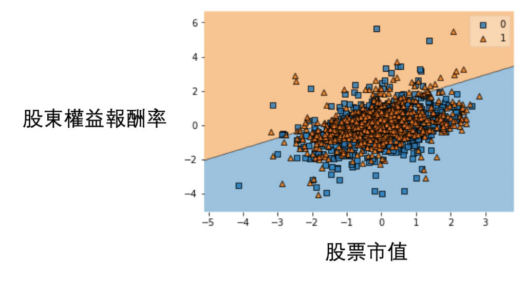 使用線性 kernel 的 SVM 對 ROE 與市值分類的結果圖