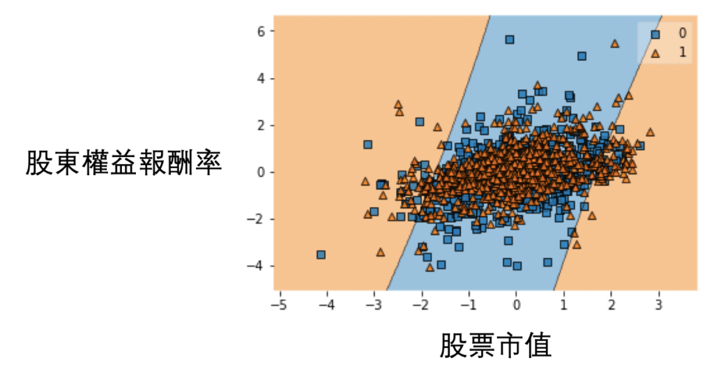 使用 2 次多項式 kernel 的 SVM 對 ROE 與市值分類的結果圖