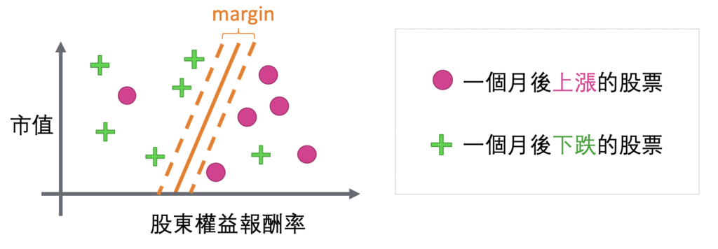 SVM 用 hyperplane 將平面切開分類漲跌股票的示意圖
