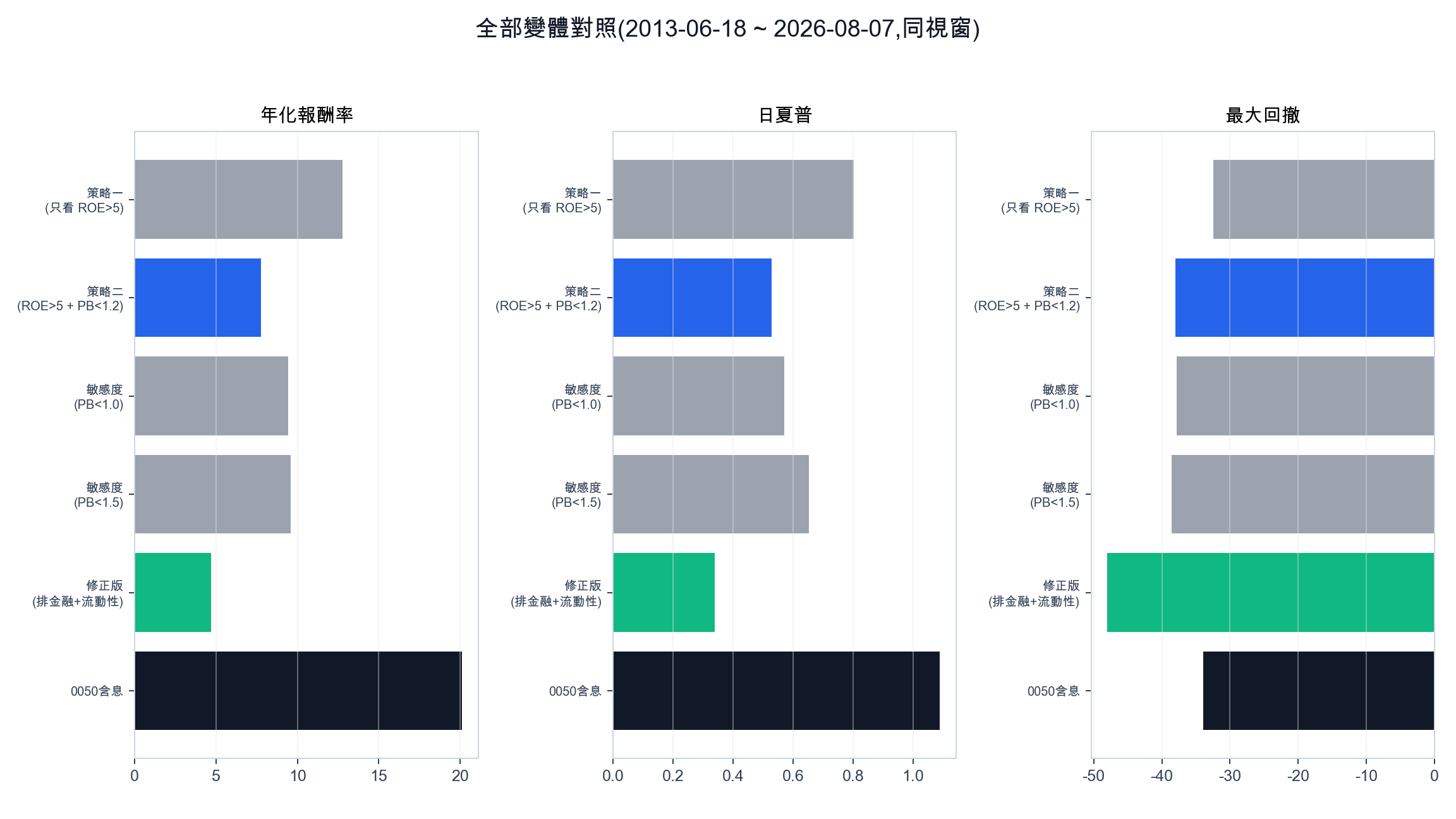 ROE 與 PB 各種門檻變體的年化報酬、夏普與回撤對照長條圖