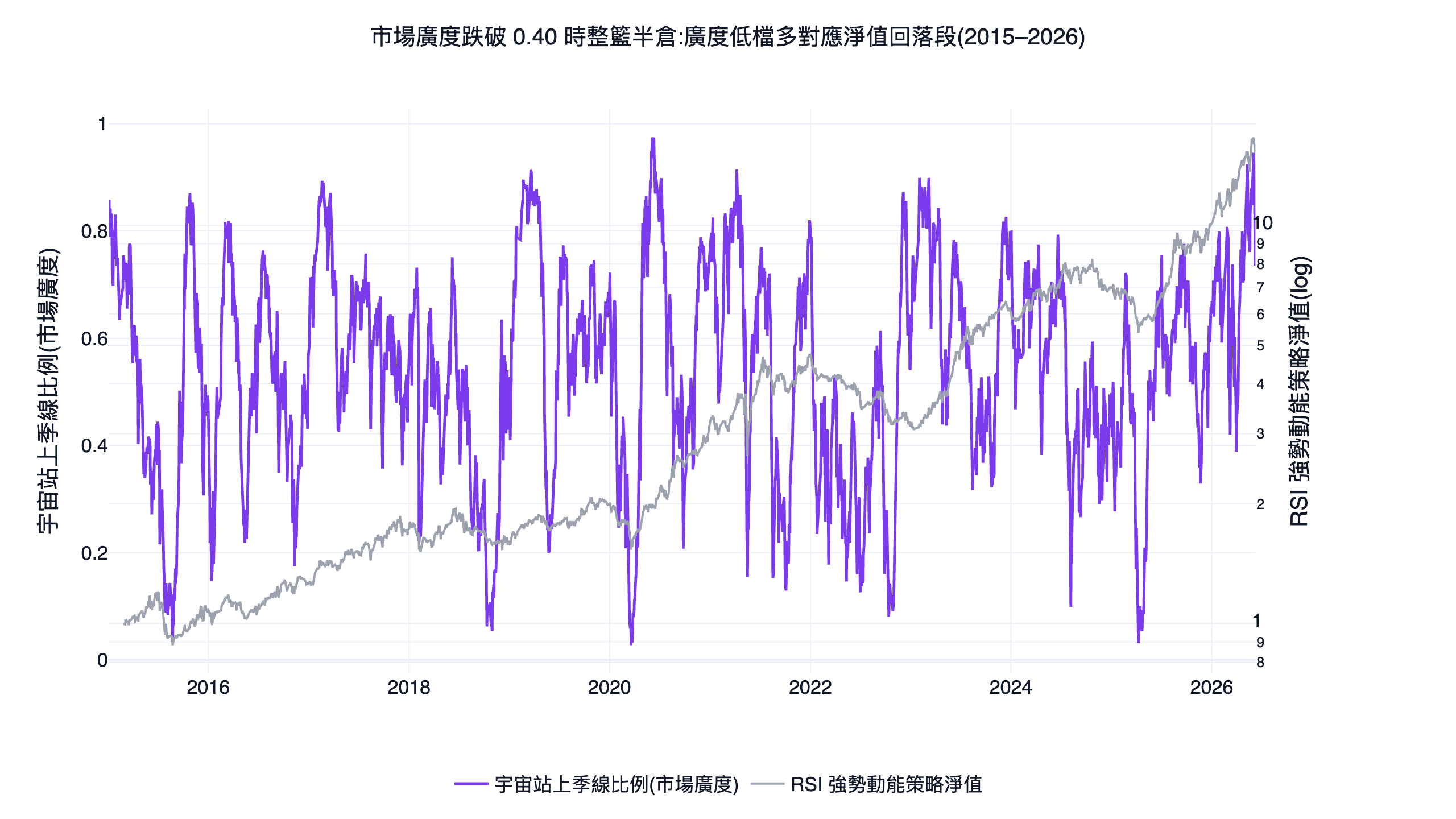 市場廣度(宇宙站上季線比例)與 RSI 強勢動能策略淨值的雙軸對照圖,2015 到 2026 台股回測,廣度跌破 0.40 時策略減碼半倉