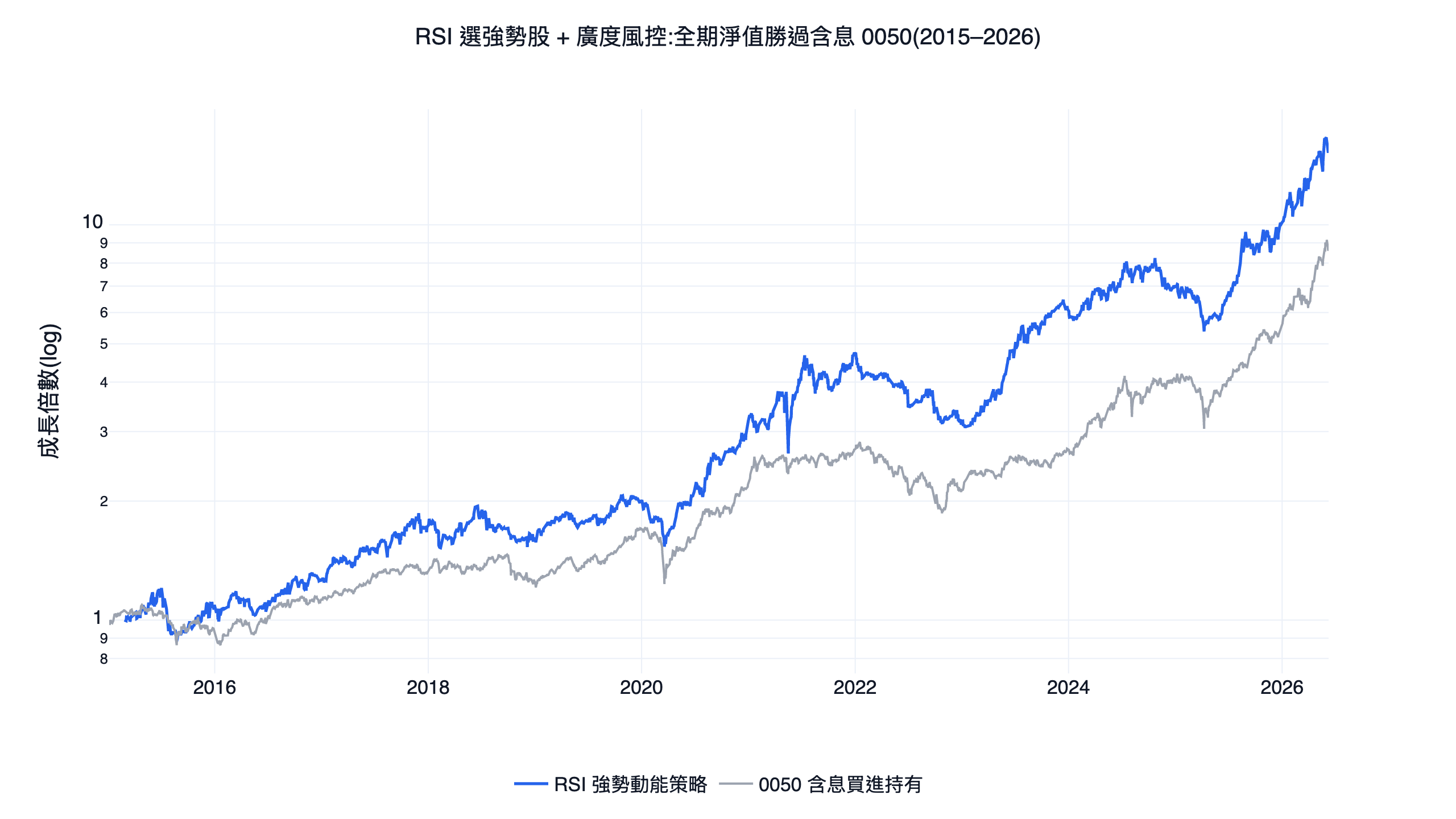 RSI 指標台股 11 年回測：當動能選股因子＋廣度風控的純技術策略