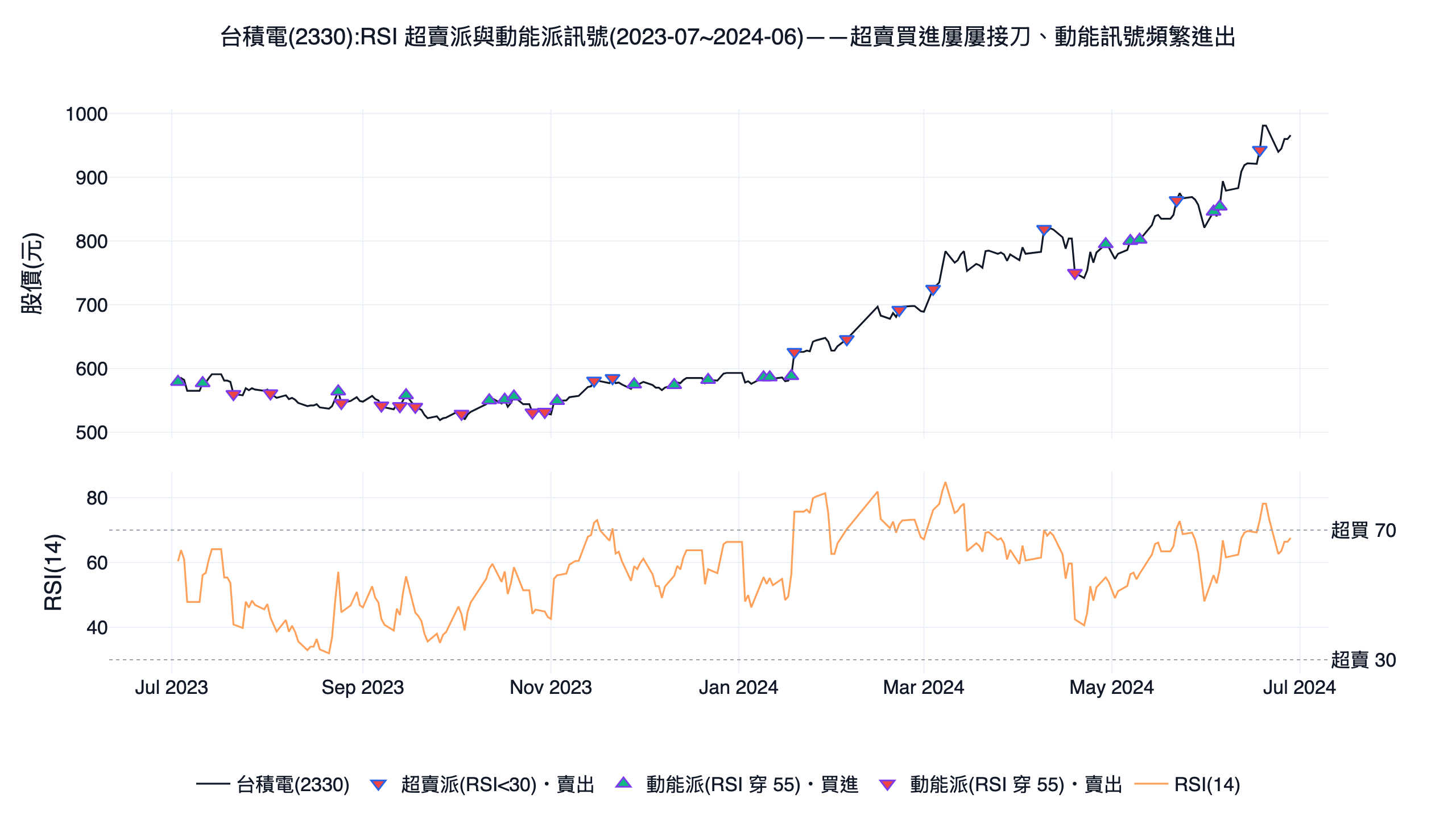 台積電 2330 的 RSI 超賣派與動能派買賣訊號示意圖,超賣抄底訊號整年幾乎不出現、動能訊號頻繁進出顯示 whipsaw 問題
