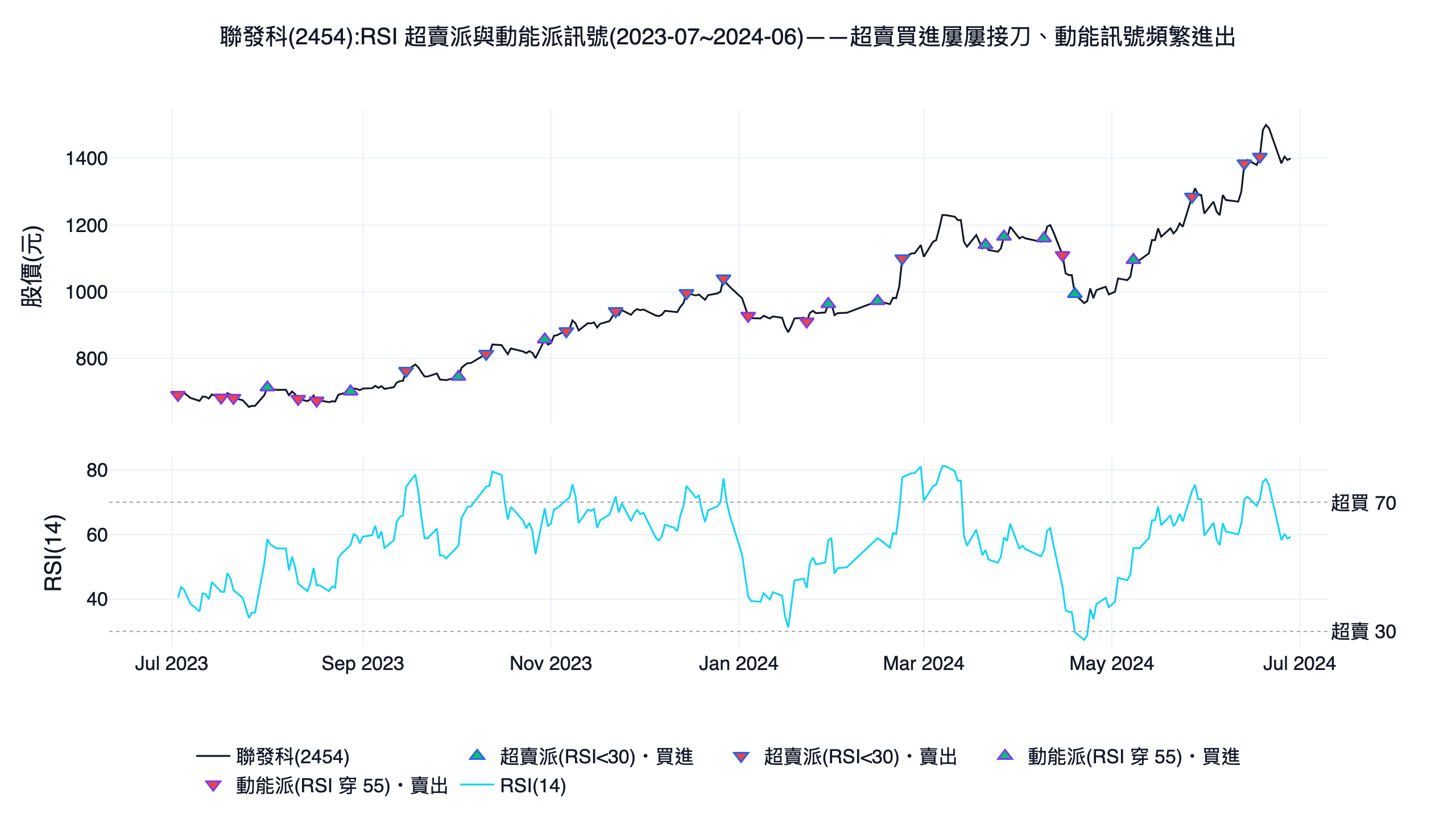 聯發科 2454 的 RSI 超賣派與動能派買賣訊號示意圖,同樣呈現超賣訊號稀少、動能訊號頻繁來回的 whipsaw 特性