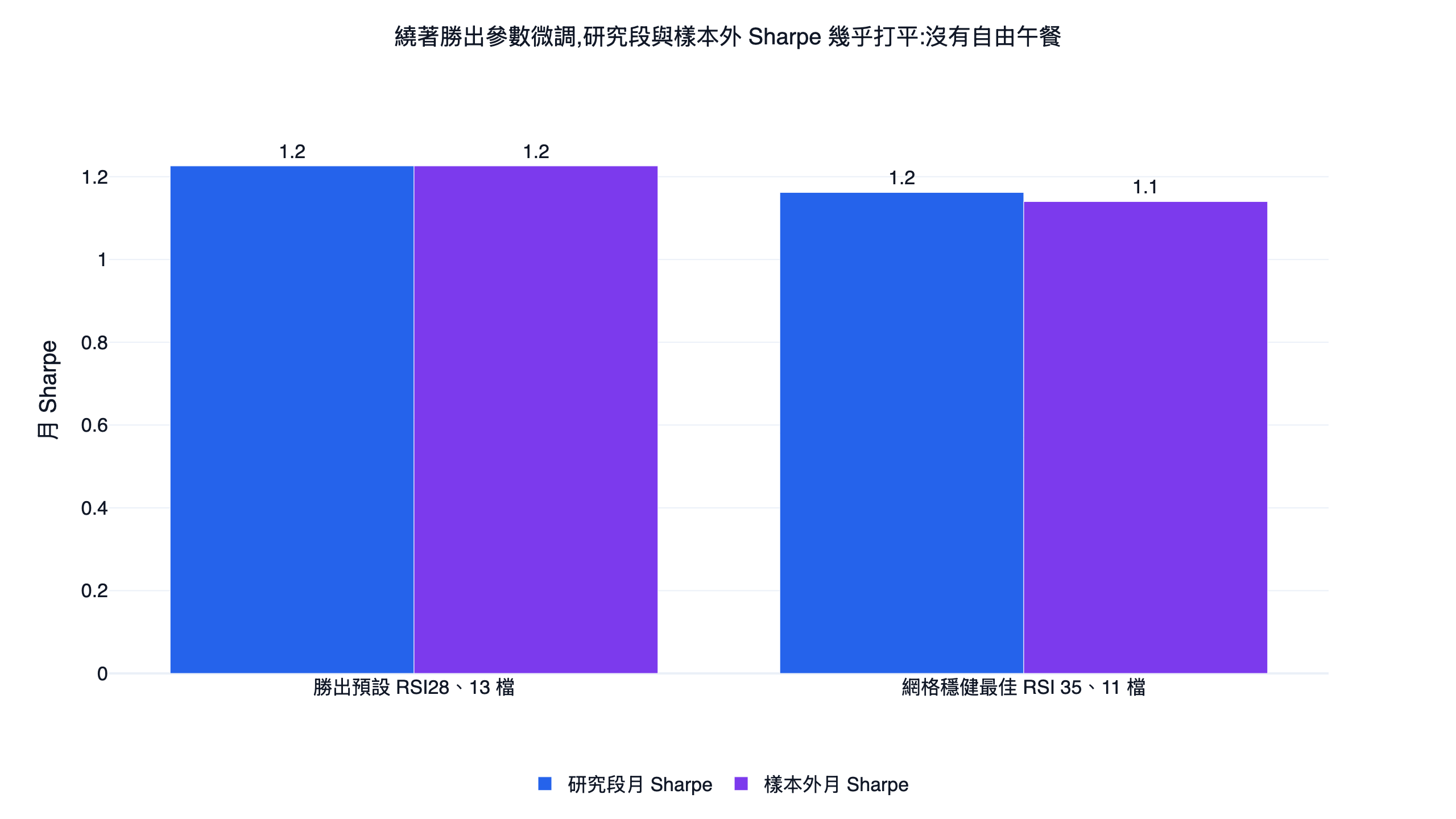 RSI 策略參數優化前後對照長條圖,預設 RSI28 持股 13 檔與穩健最佳 RSI35 持股 11 檔在研究段樣本外 Sharpe 幾乎打平,顯示結論對參數不敏感