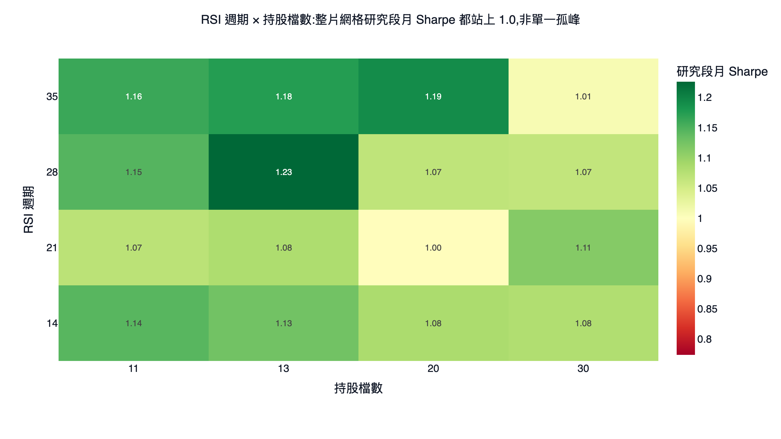 RSI 週期與持股檔數的研究段月 Sharpe 參數最佳化色溫圖,整片網格都站上 1.0、RSI28 搭 13 檔為高原中段而非單一孤峰