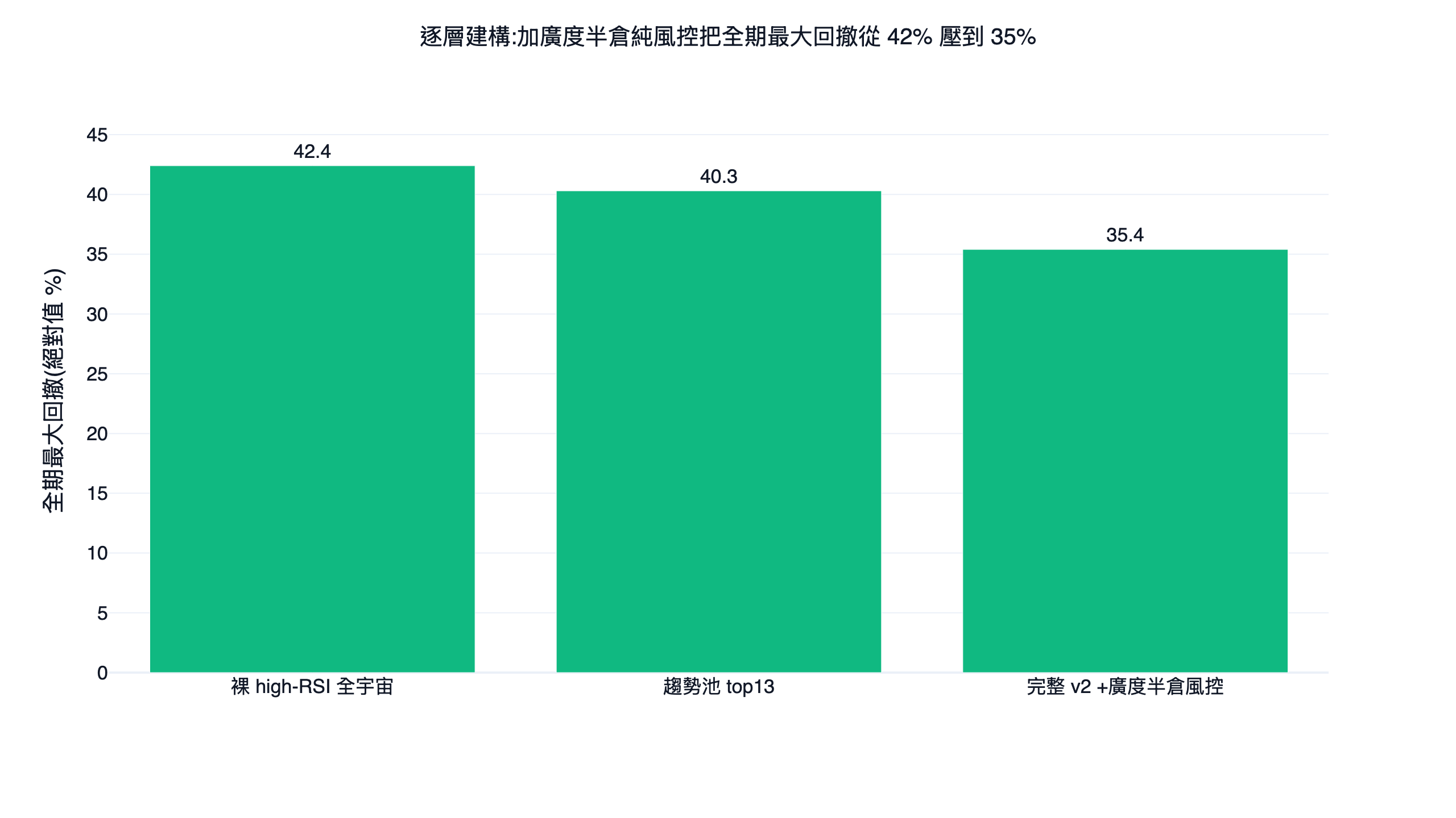 RSI 強勢動能策略逐層建構的全期最大回撤對照長條圖,從裸用全宇宙高 RSI 到趨勢池再到加廣度半倉風控,回撤逐層收斂