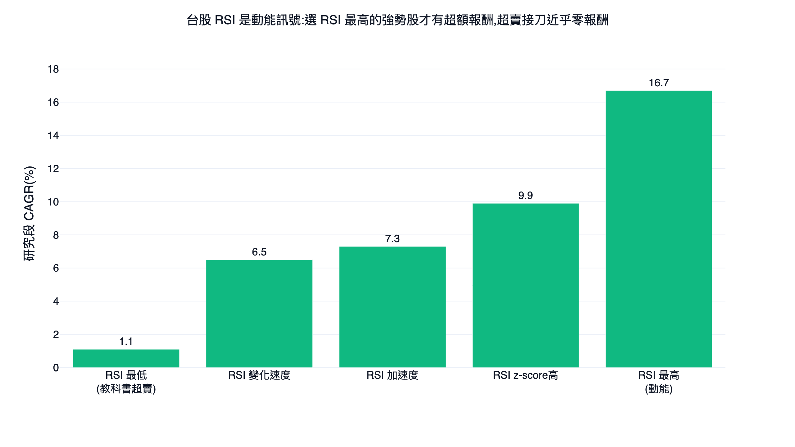 RSI 不同用法的研究段年化報酬對照長條圖,超賣買進近乎零報酬,取最高 RSI 的動能用法最佳