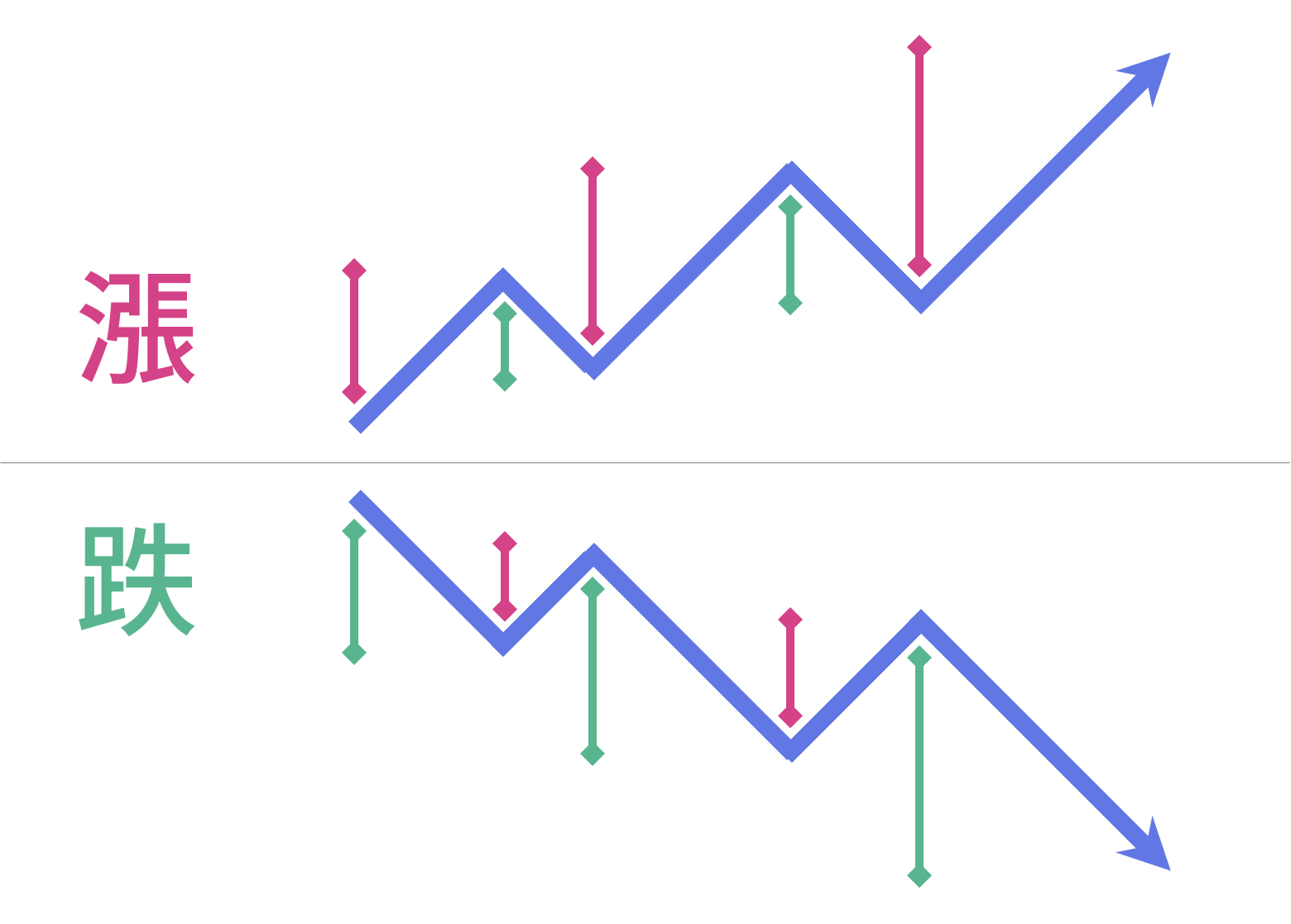 RSI 計算原理示意圖：紅色與綠色線條代表股價的漲與跌