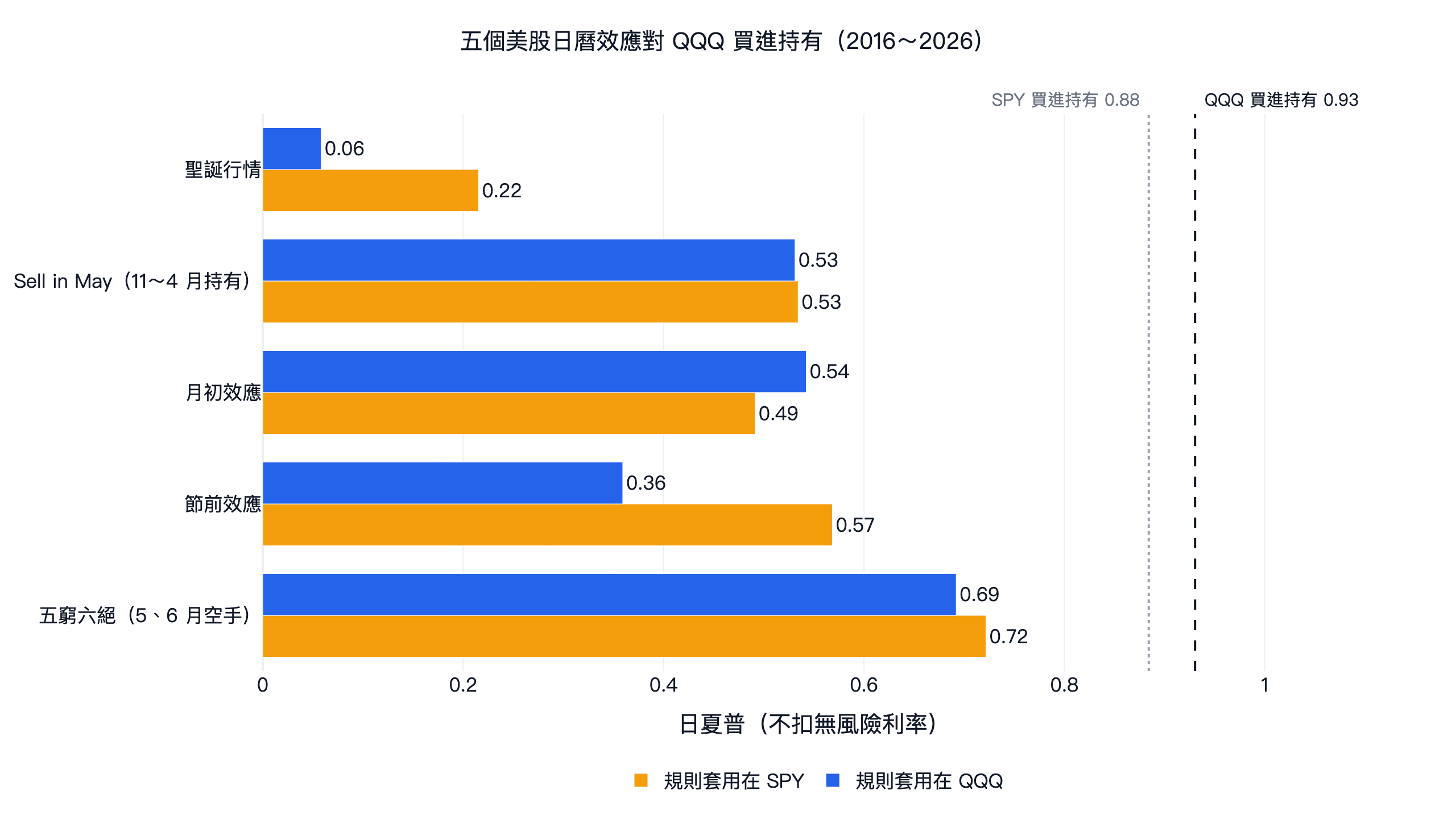 美股聖誕行情等 5 個日曆效應回測:各規則套用在 QQQ、SPY 的日夏普,對照 QQQ 買進持有,2016-2026