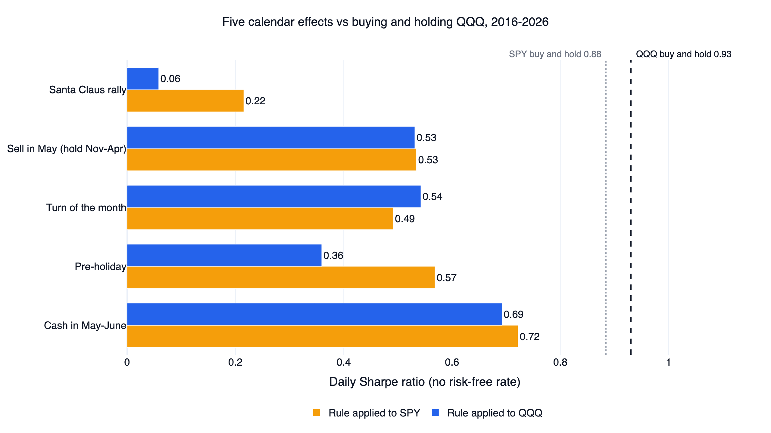 Five stock market calendar effects backtested on QQQ and SPY: daily Sharpe ratio of each rule against buying and holding QQQ, 2016-2026