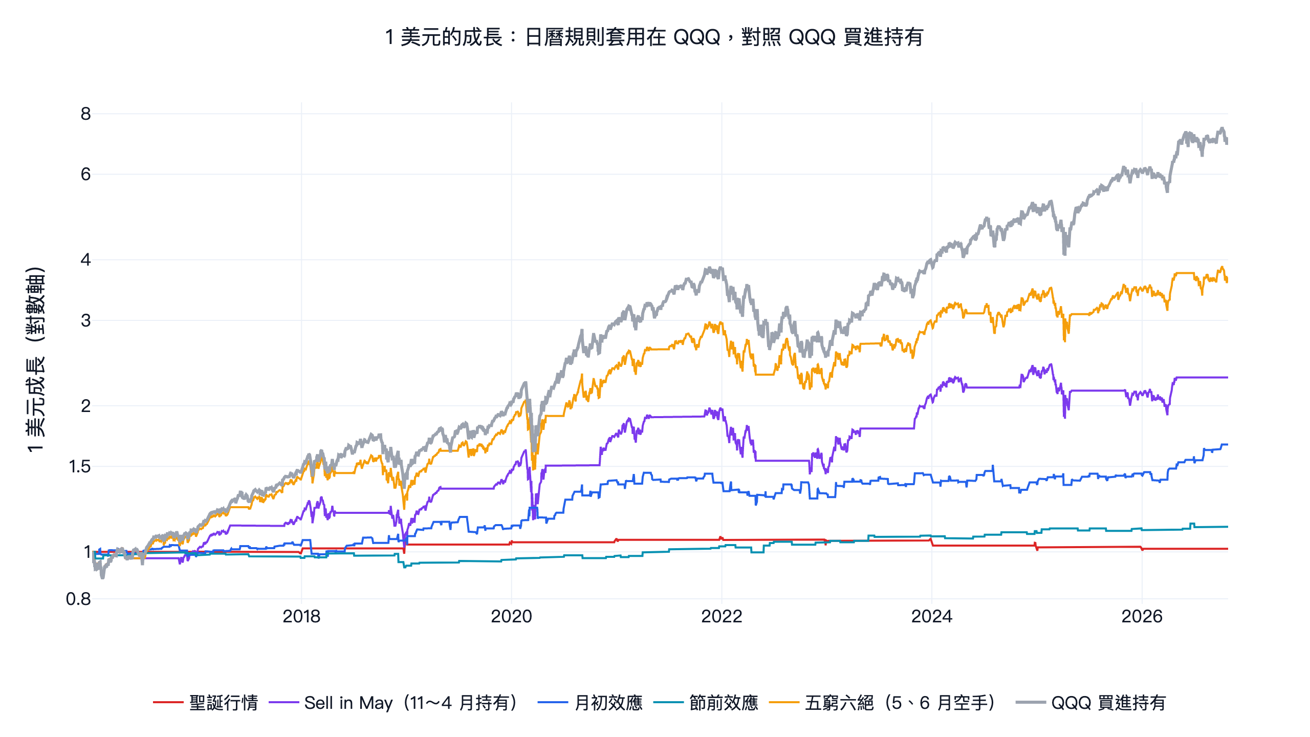 1 美元成長:5 個日曆規則套用在 QQQ 對照 QQQ 買進持有,2016-2026,對數軸