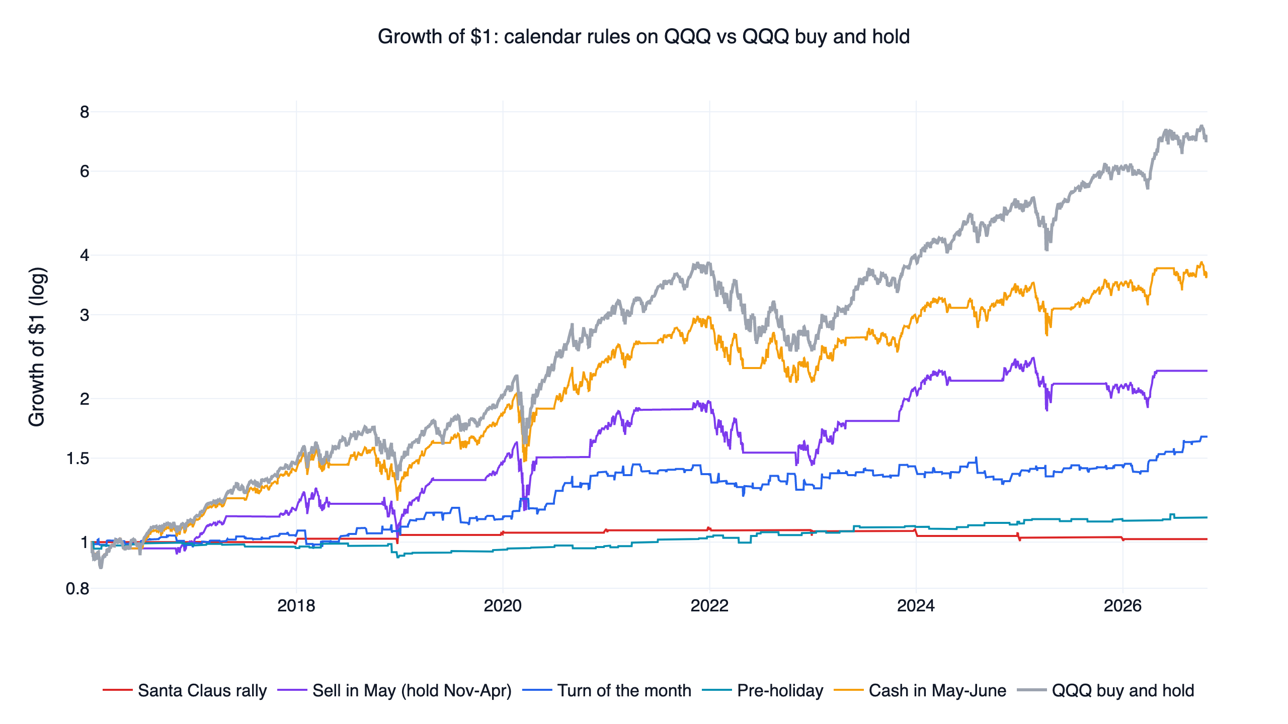 Growth of one dollar from five calendar rules applied to QQQ versus buying and holding QQQ, 2016-2026, log scale