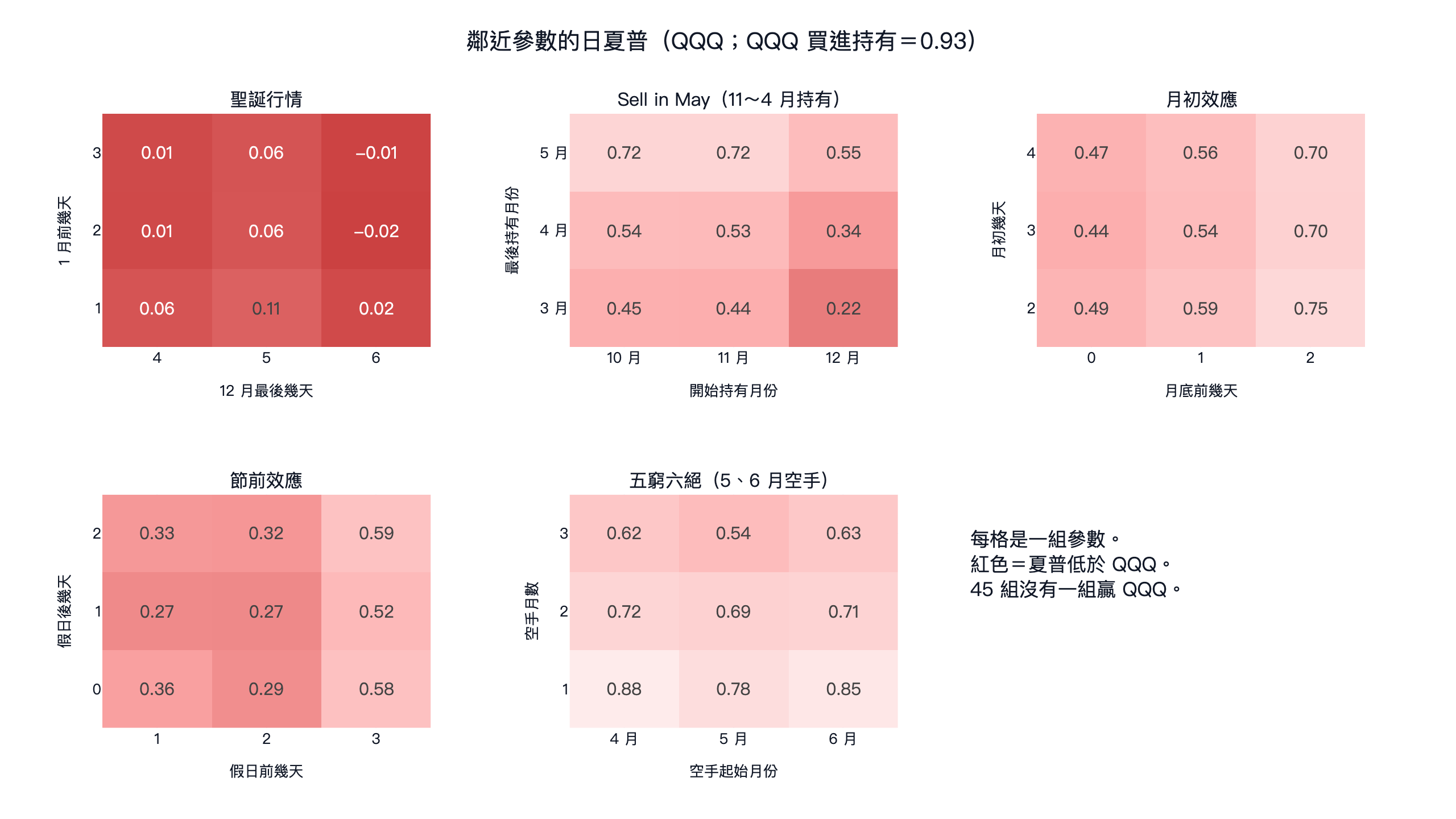 5 個美股日曆效應的鄰近參數熱圖:每格是一組參數在 QQQ 的日夏普,全部低於 QQQ 的 0.93