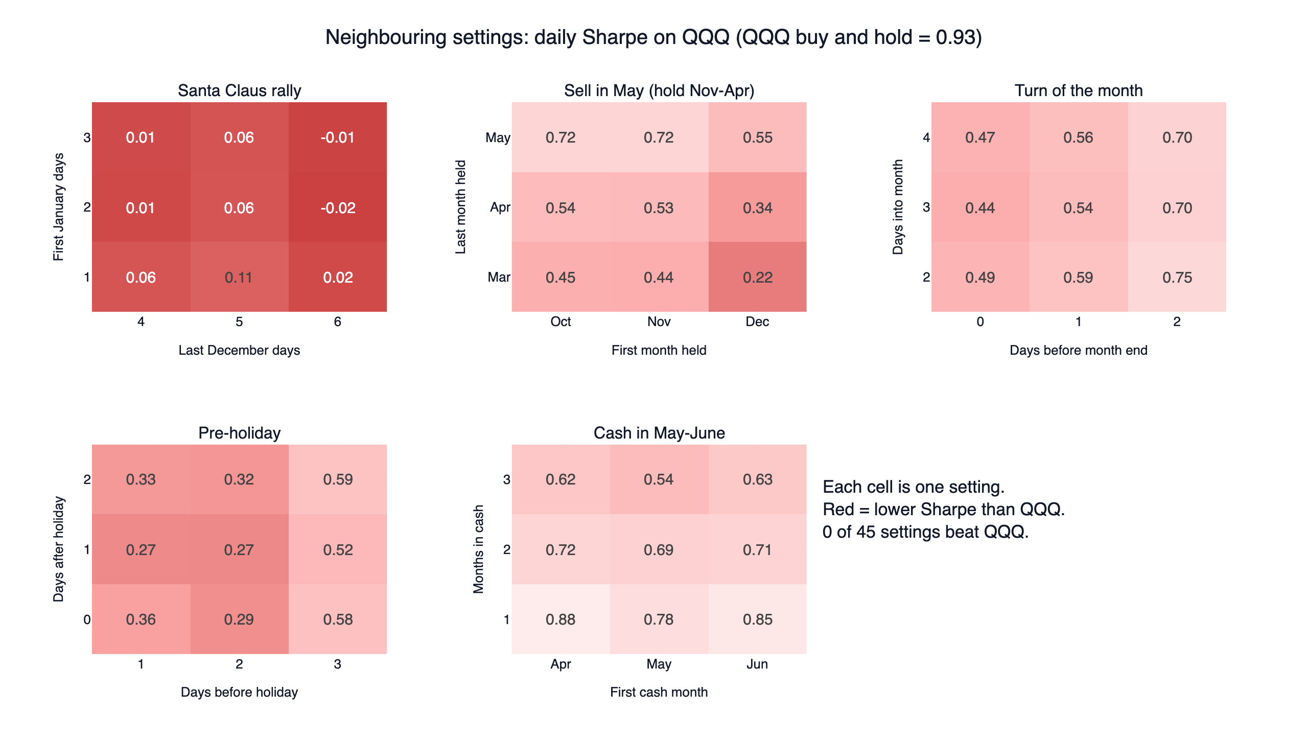 Parameter heatmaps for five calendar effects on QQQ: daily Sharpe ratio of nine neighbouring settings each, all below QQQ's 0.93