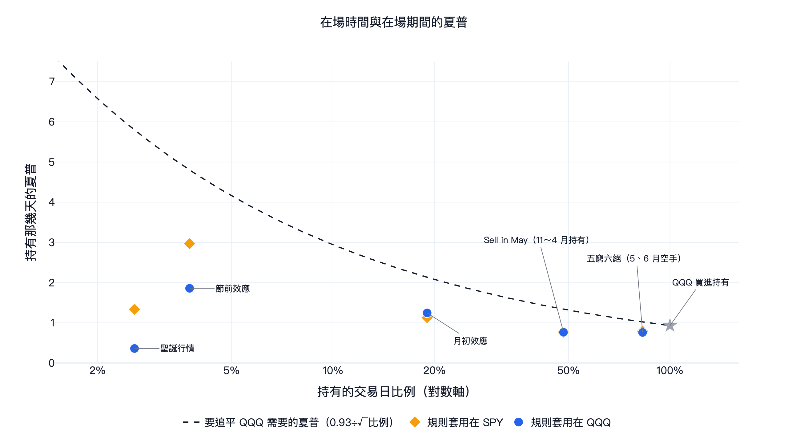 5 個日曆規則的在場比例與在場那幾天的夏普,以及追平 QQQ 所需的夏普曲線