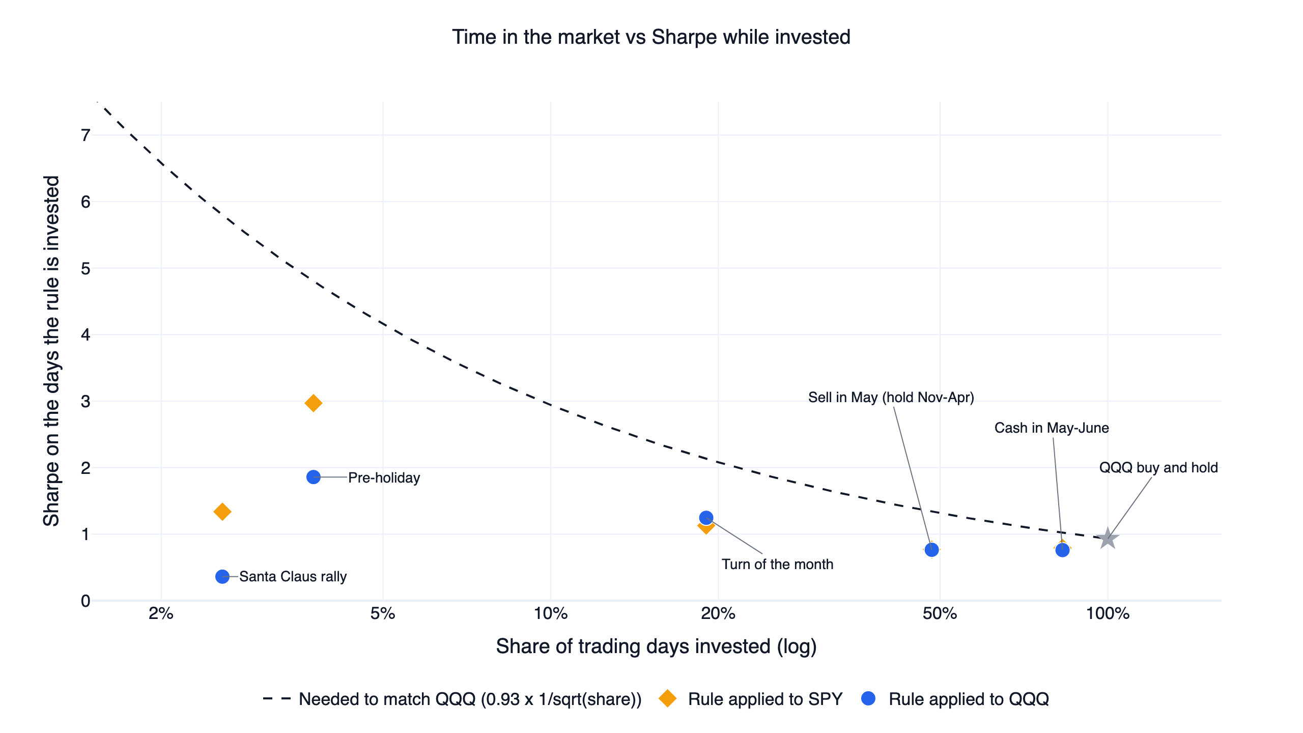 Share of trading days invested versus the Sharpe ratio on the invested days for five calendar rules, with the curve each rule needs to match QQQ