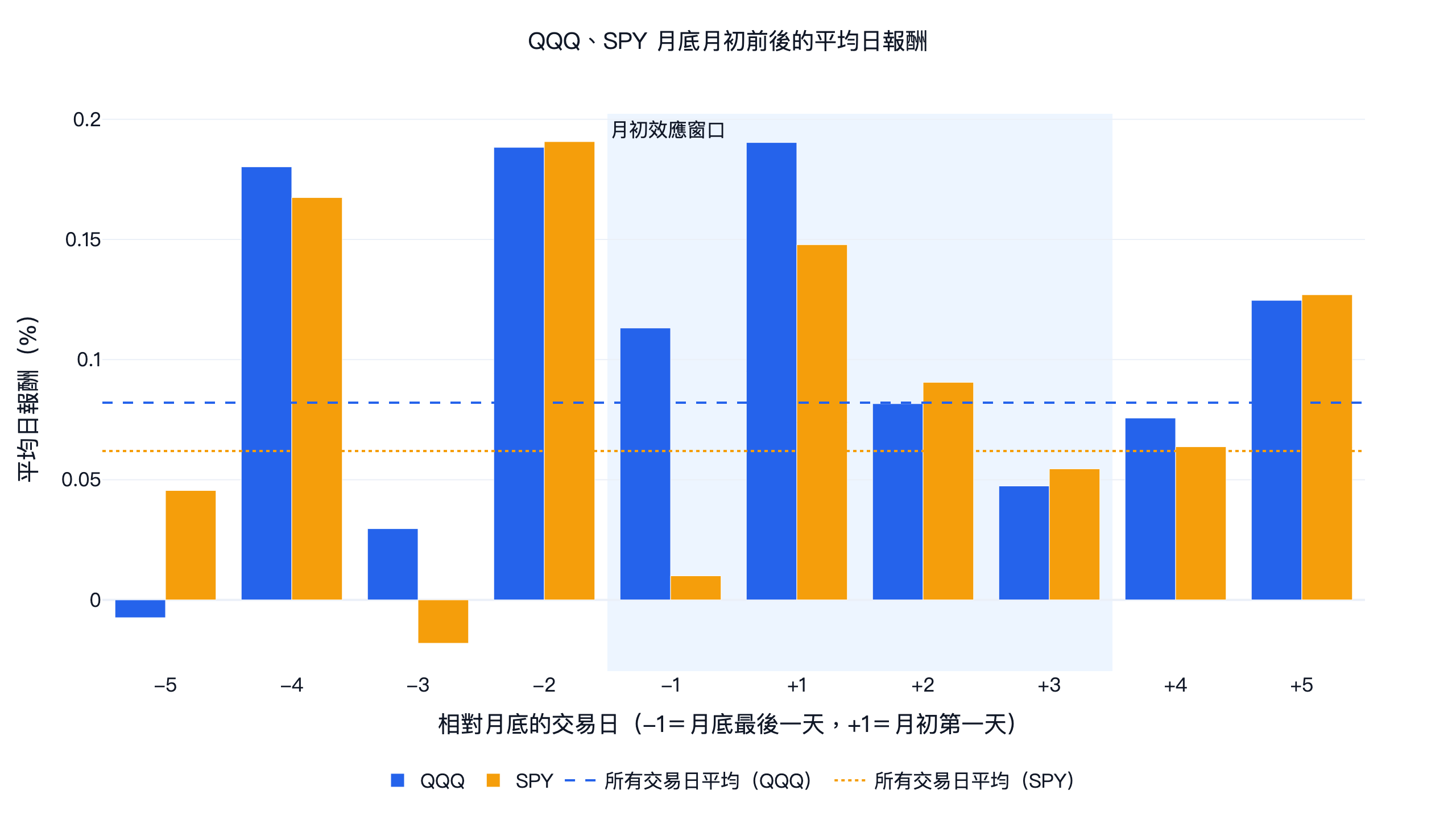 QQQ 與 SPY 在月底月初前後各交易日的平均日報酬,2016-2026