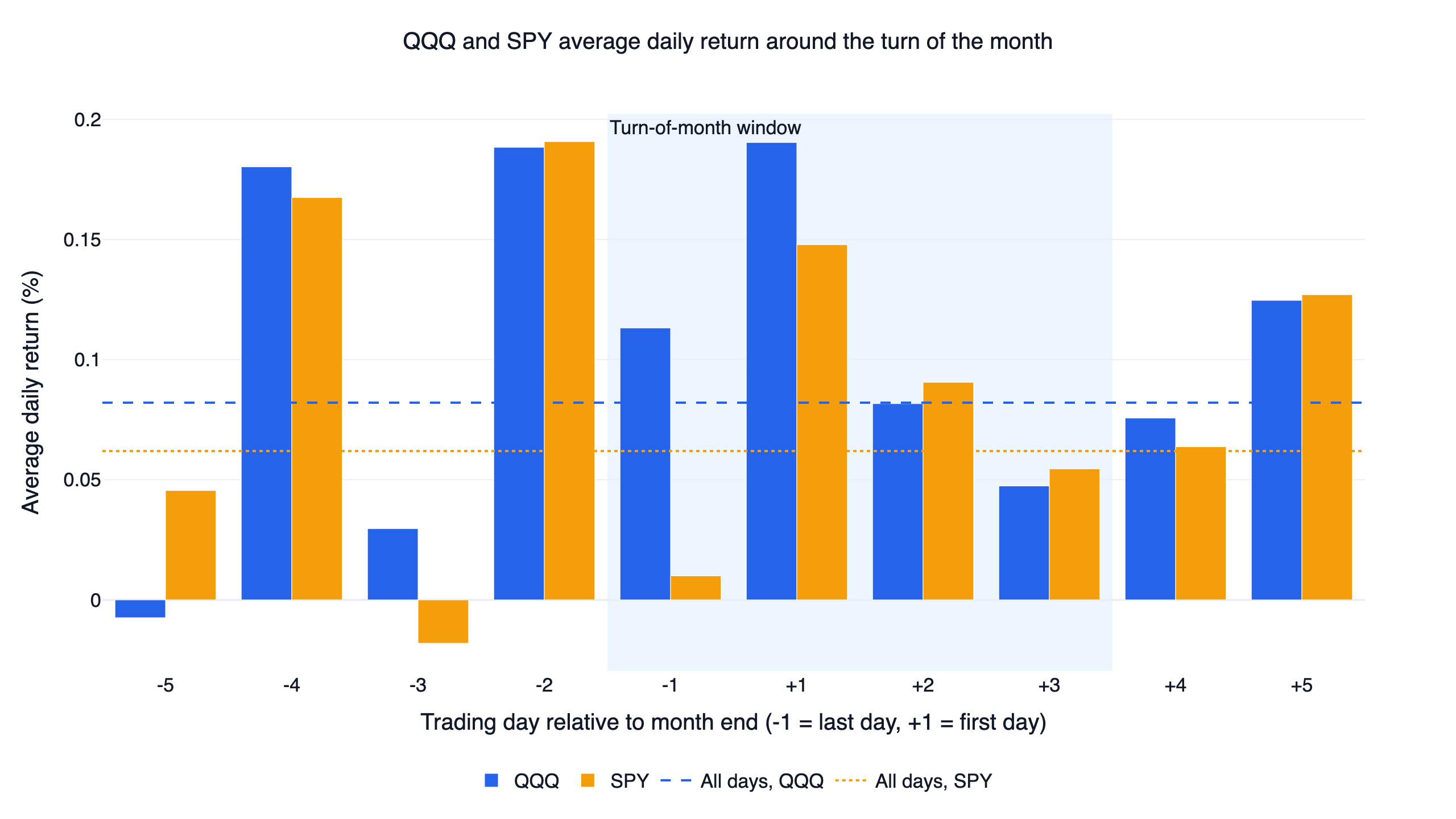 Average daily return of QQQ and SPY on each trading day around the turn of the month, 2016-2026
