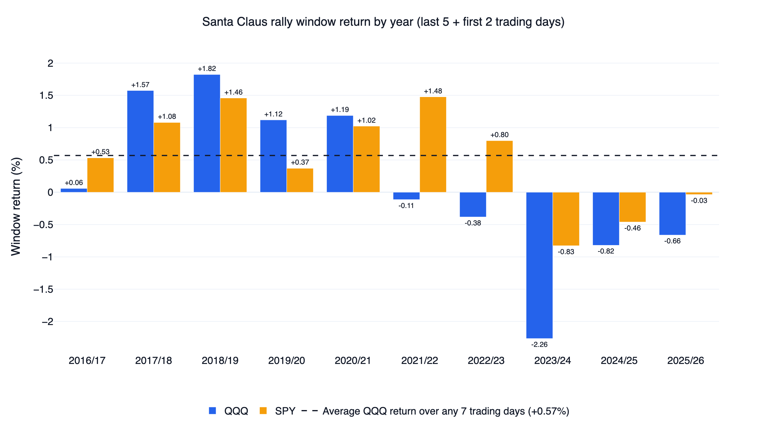 Santa Claus rally window return by year for QQQ and SPY, 2016-2025, against the average seven-day QQQ return