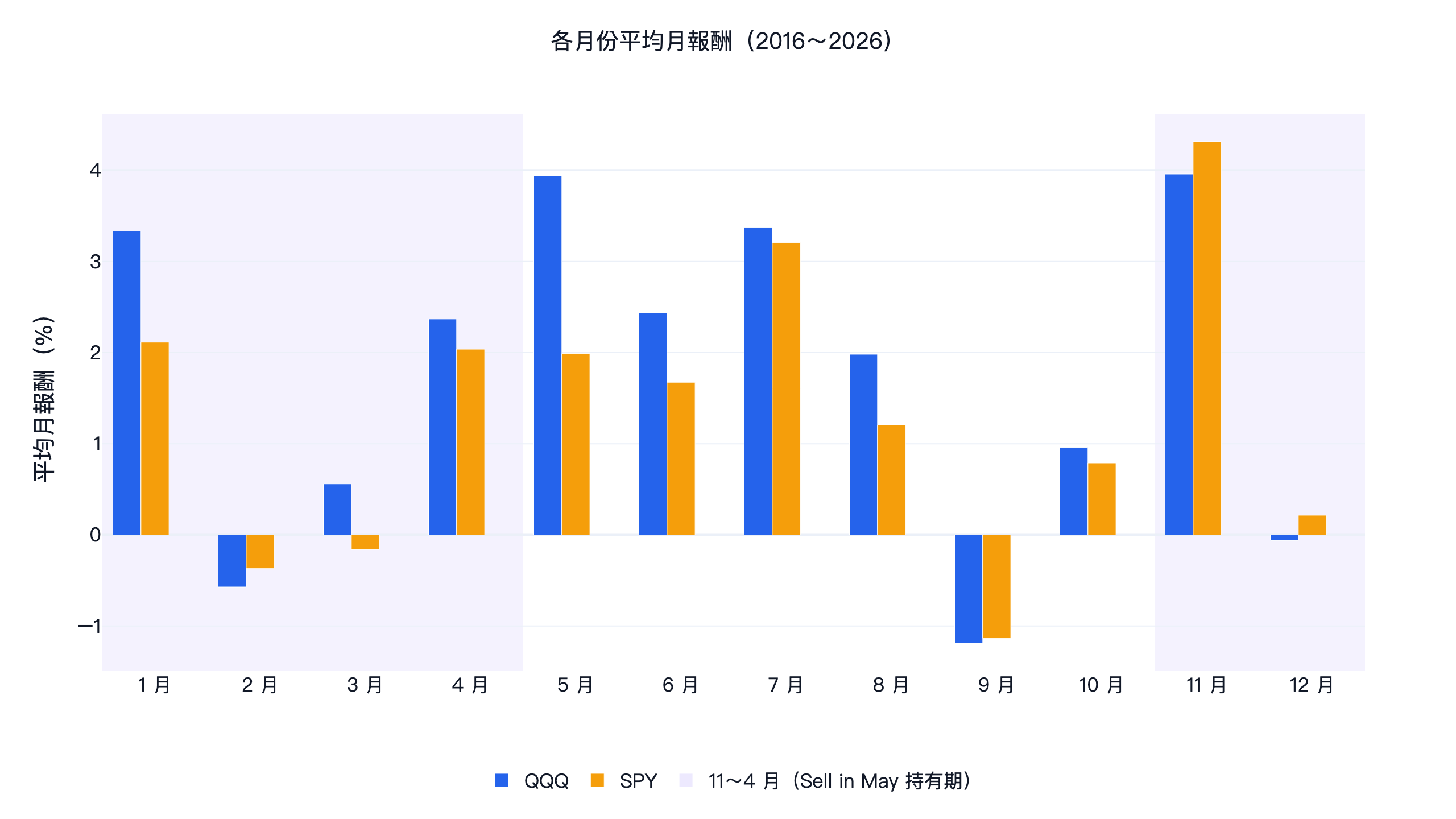 QQQ 與 SPY 各月份平均月報酬,2016-2026,11 到 4 月加底色