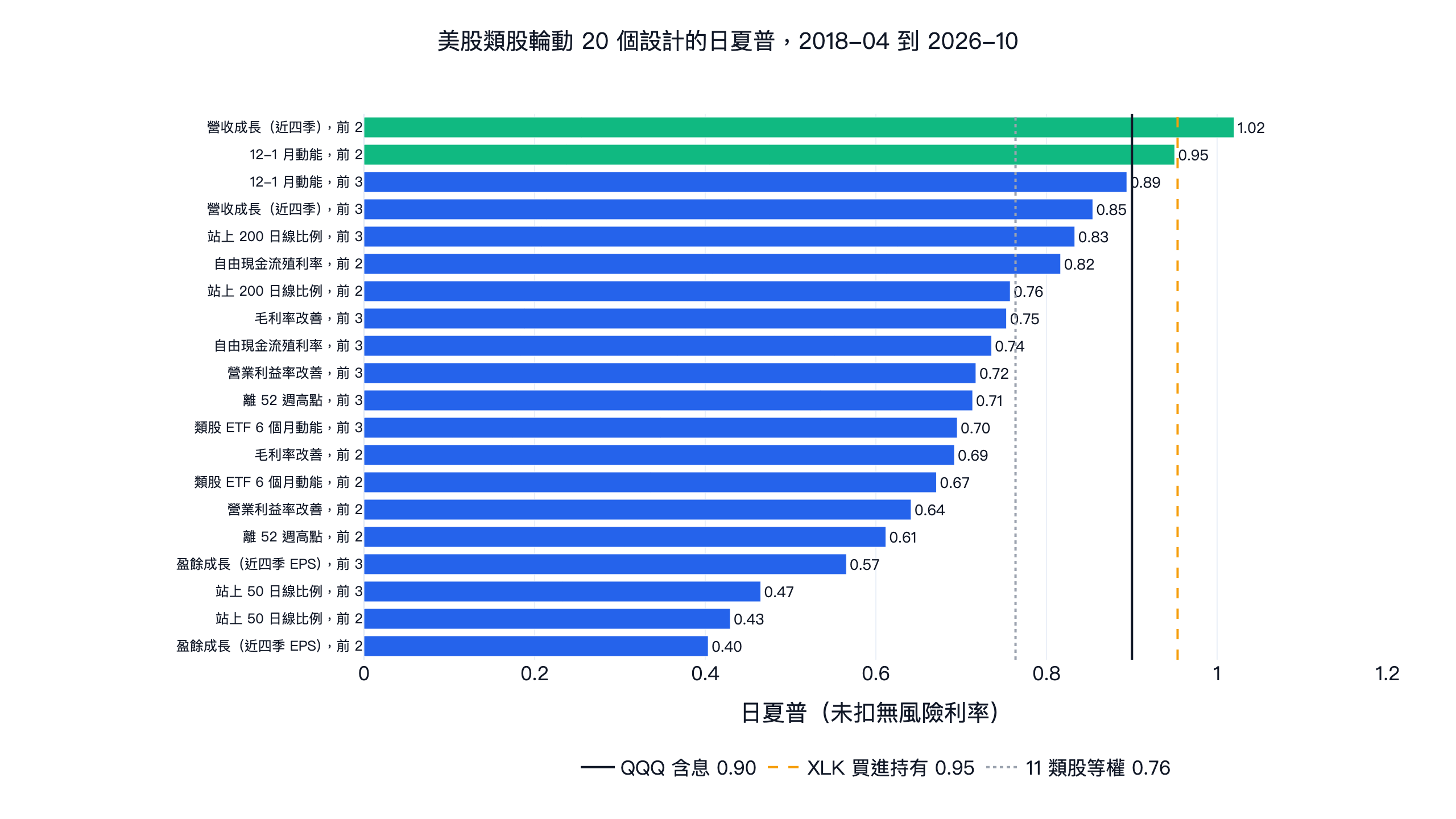 美股類股輪動策略回測：用 10 個成分股訊號替 SPDR 類股 ETF 排名的 20 個設計，日夏普對照 QQQ 含息、XLK 買進持有與 11 類股等權