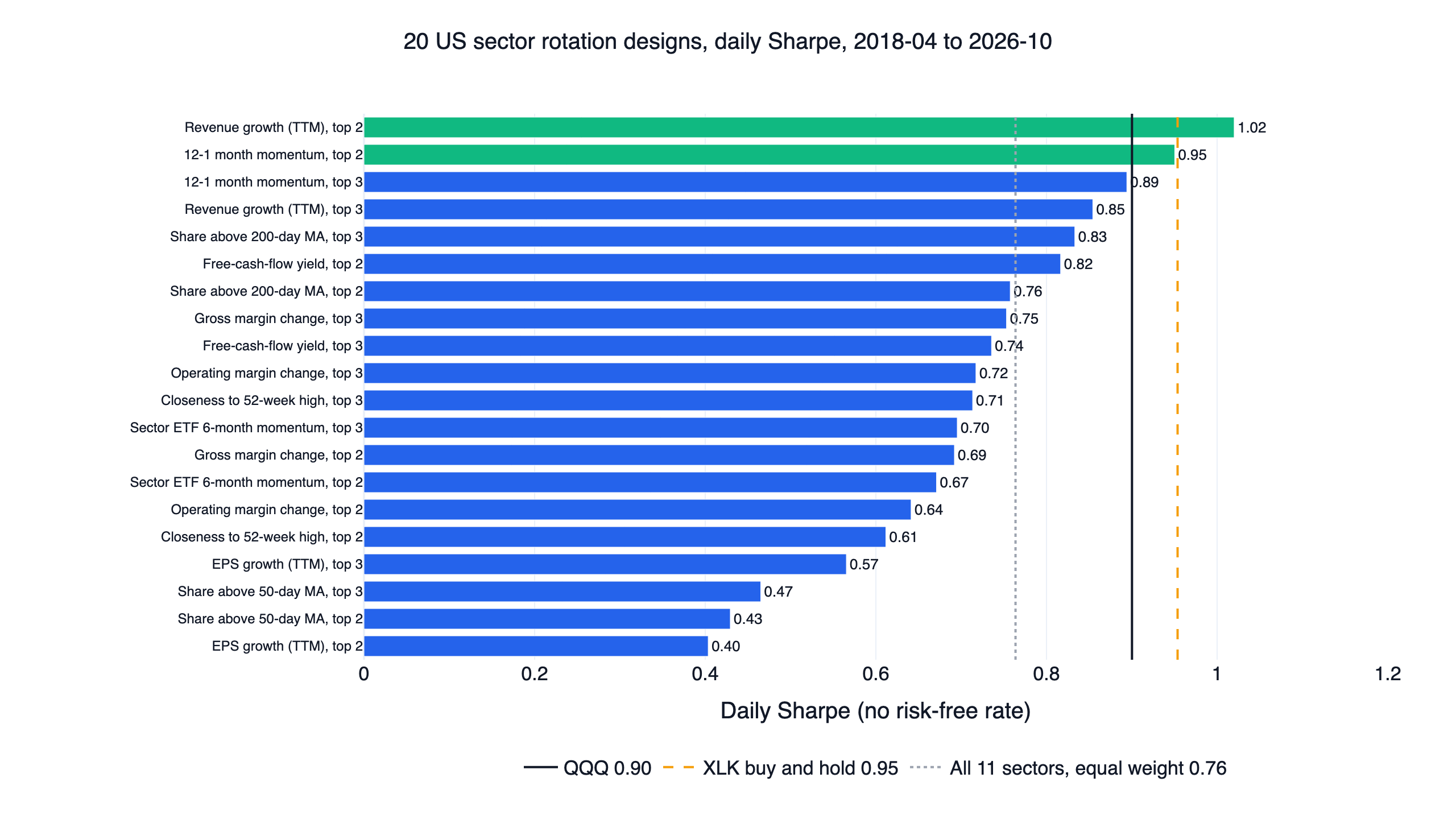 Sector rotation strategy backtest: daily Sharpe of 20 US sector ETF rotation designs built from ten stock-level signals, against QQQ, XLK and an equal-weight basket of the 11 SPDR sector ETFs