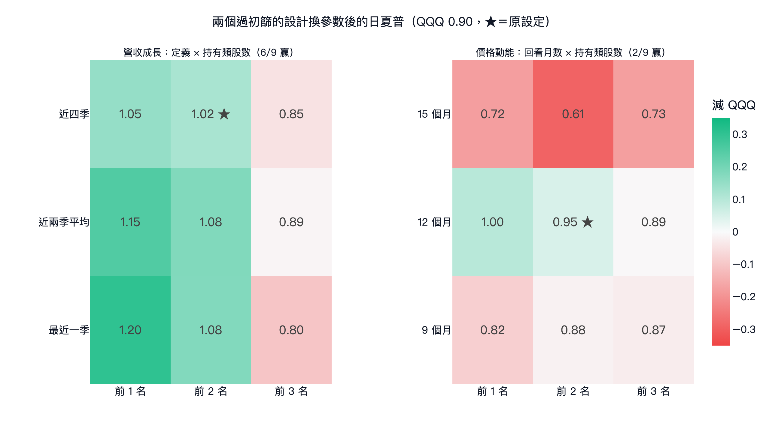 兩個贏 QQQ 的美股類股輪動設計的參數熱圖：營收成長定義 × 持有類股數、動能回看月數 × 持有類股數的日夏普