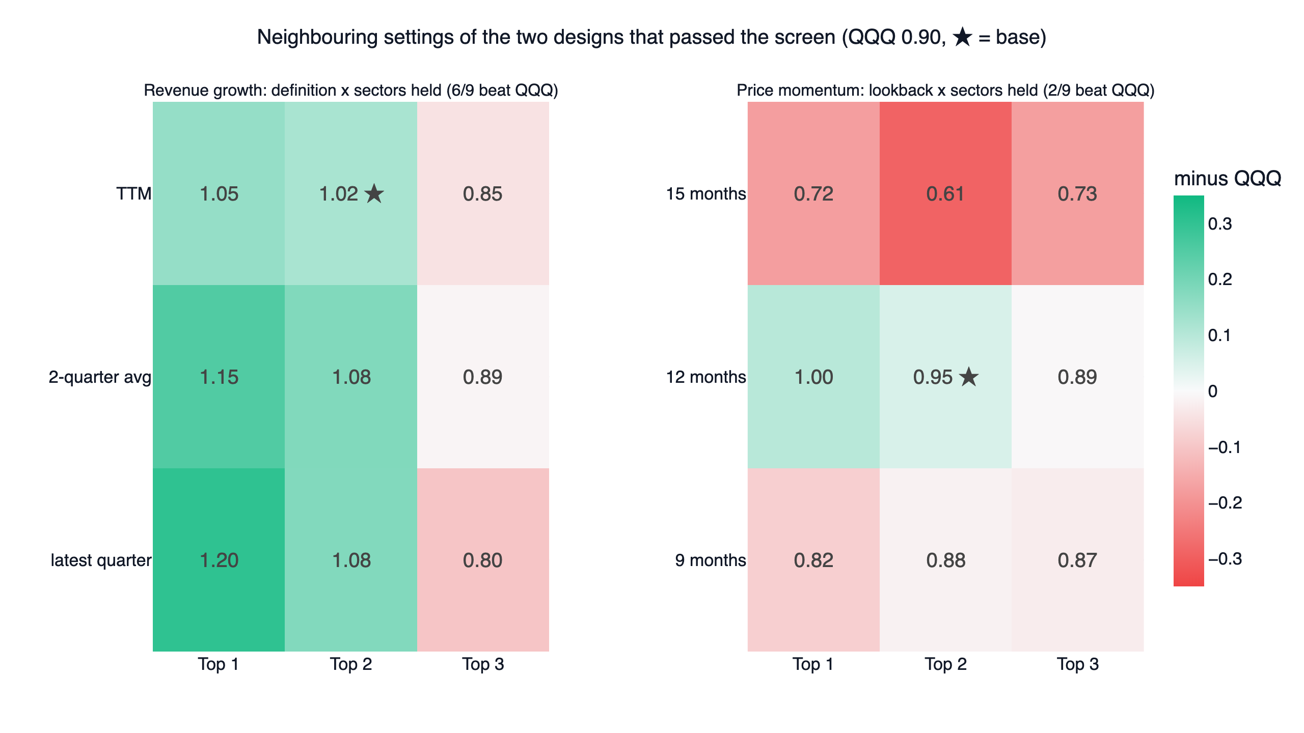Parameter heatmaps for the two sector rotation designs that beat QQQ: daily Sharpe by revenue growth definition and number of sectors held, and by momentum lookback and number of sectors held
