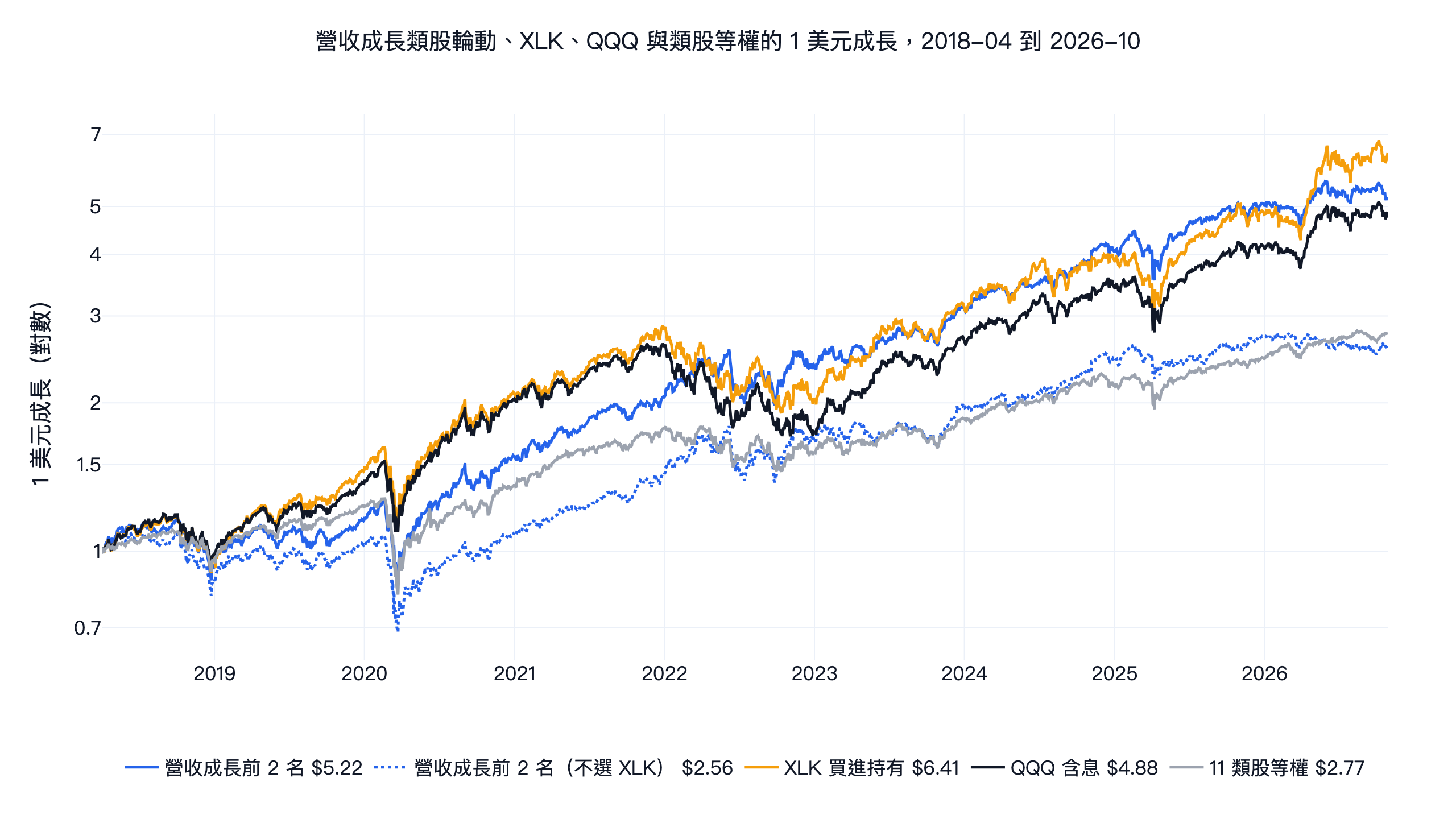 美股營收成長類股輪動、不選 XLK 版本、XLK、QQQ 與類股等權的 1 美元成長，2018 年 4 月到 2026 年 10 月，對數座標