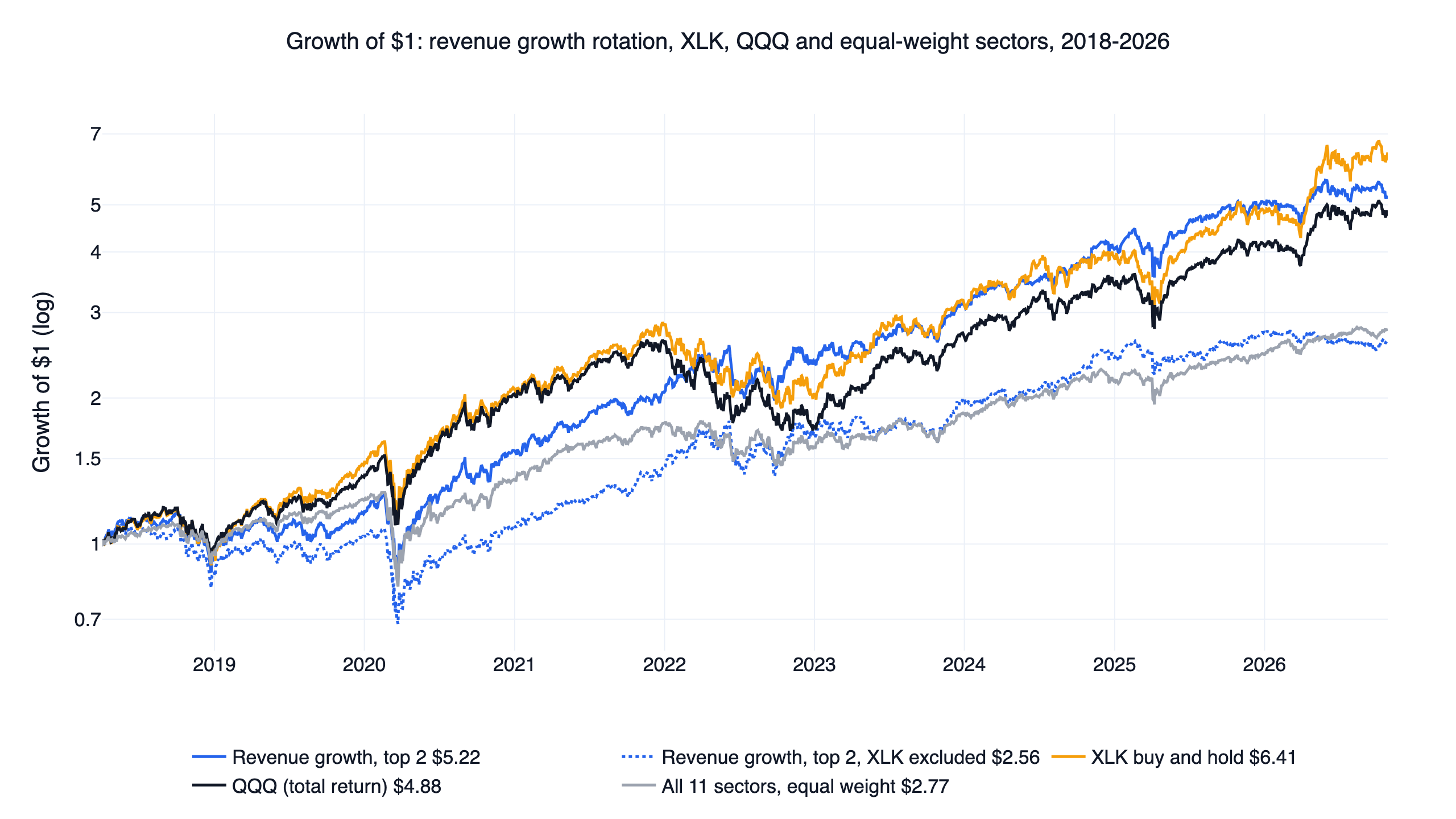 Growth of one dollar in the revenue growth sector rotation, the same rotation without XLK, XLK, QQQ and the equal-weight sector basket, April 2018 to October 2026, log scale
