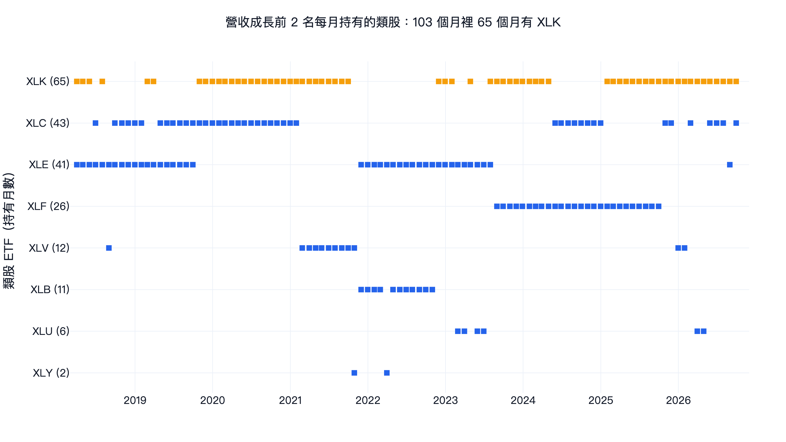 美股營收成長類股輪動持有前 2 名每月持有的類股：103 個月裡 65 個月有 XLK，其次是 XLC、XLE、XLF