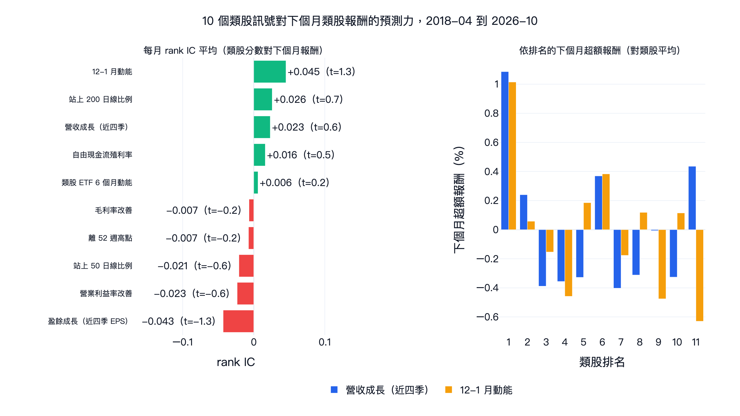 10 個類股訊號對下個月類股 ETF 報酬的每月 rank IC 平均，以及營收成長與 12-1 月動能依排名的下個月超額報酬