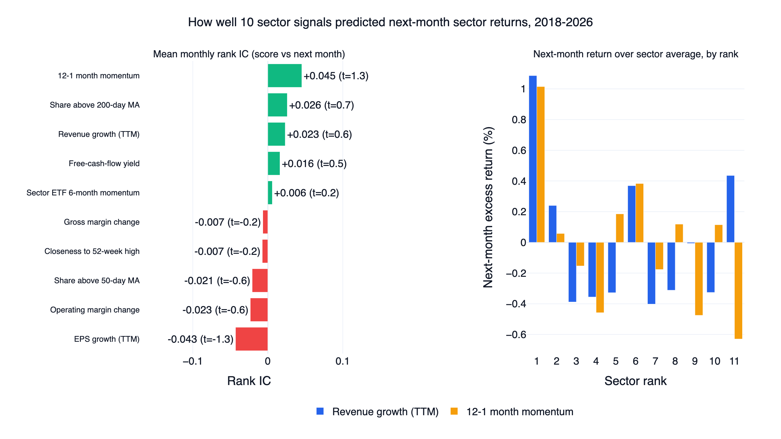 Mean monthly rank IC of ten sector signals against next-month sector ETF returns, and next-month excess return by sector rank for revenue growth and 12-1 momentum