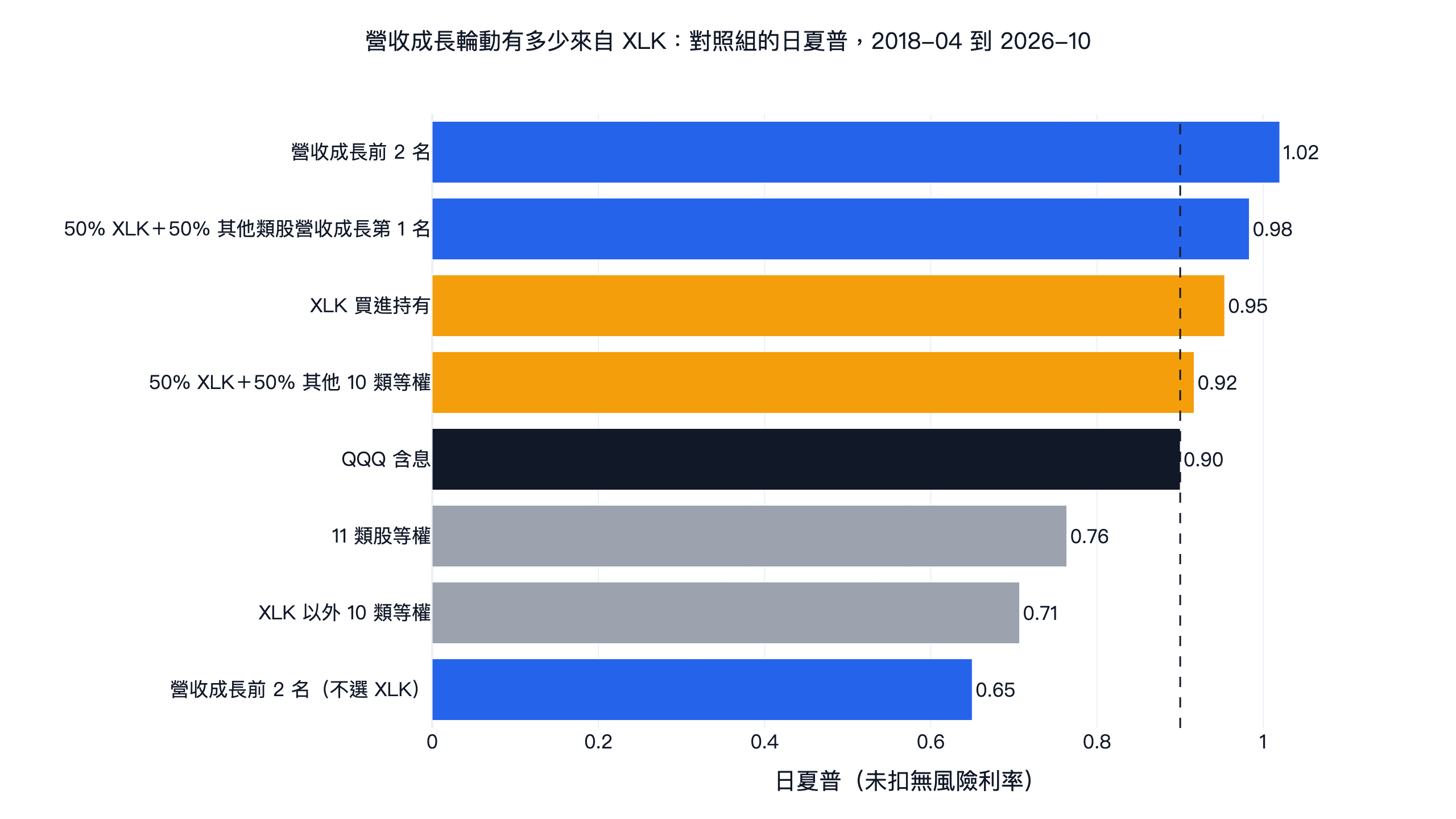 美股營收成長類股輪動有多少來自 XLK：策略、XLK、QQQ、類股等權與 XLK 混合組合的日夏普，2018 到 2026 年