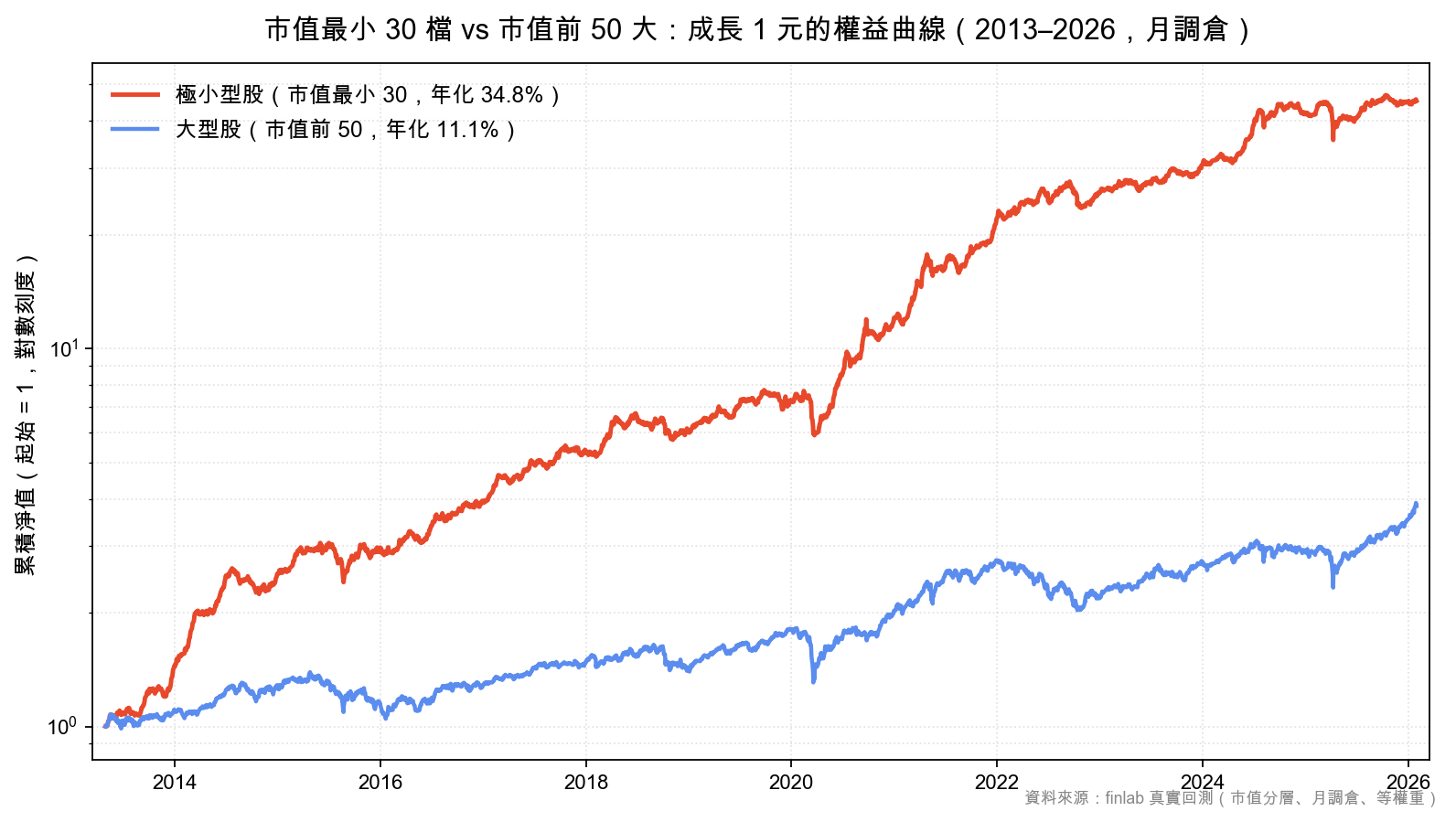 市值最小 30 檔與市值前 50 大的權益曲線對比（2013-2026），極小型股年化 34.8% 遠勝大型股 11.1%