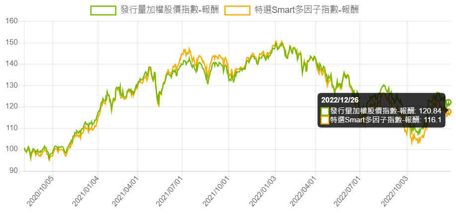 特選Smart多因子與加權指數報酬比較圖