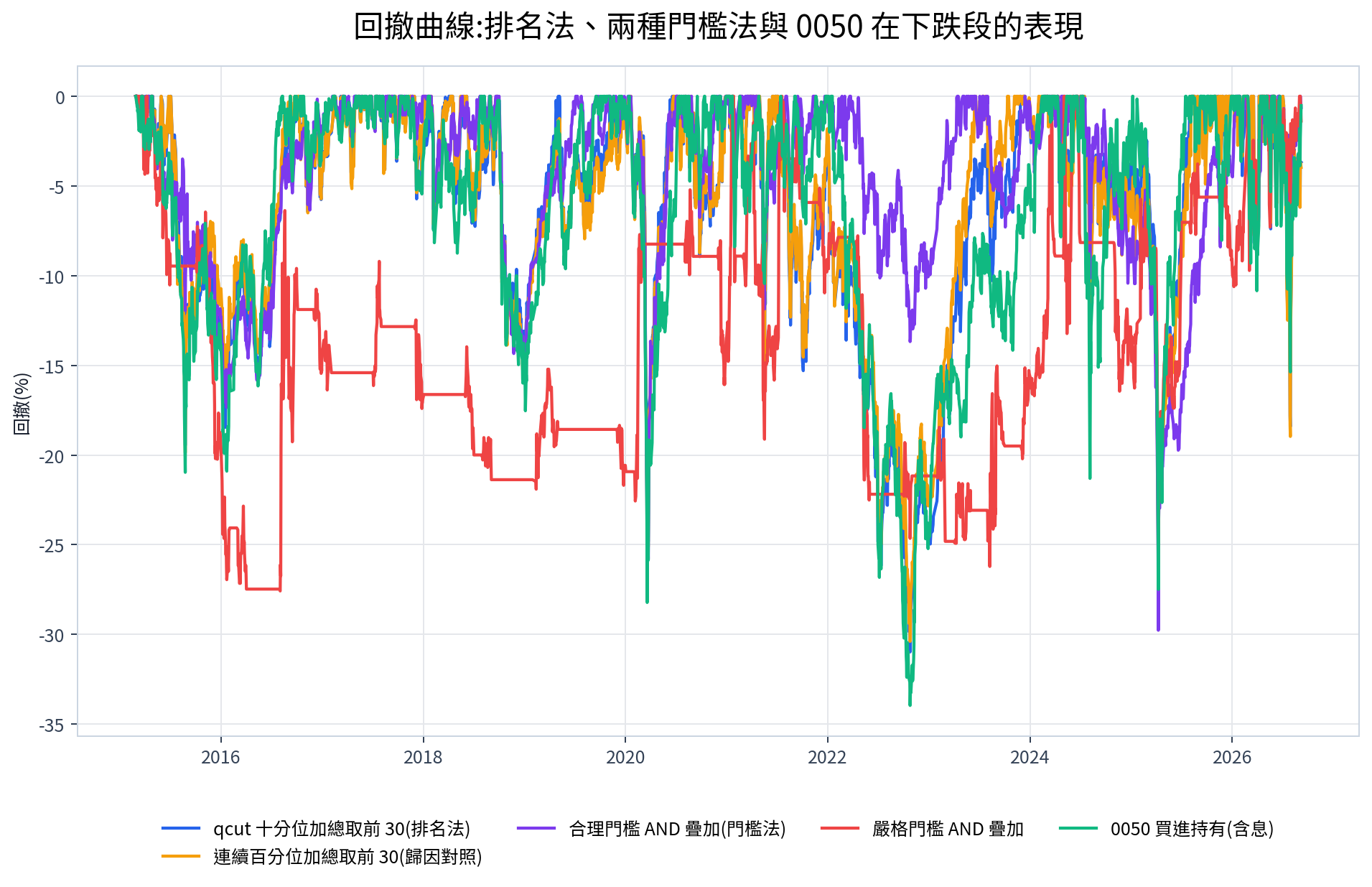 指標計分選股回撤曲線：qcut 排名法最大回撤 -31.0%，合理門檻 -29.8%，0050 -34.0%