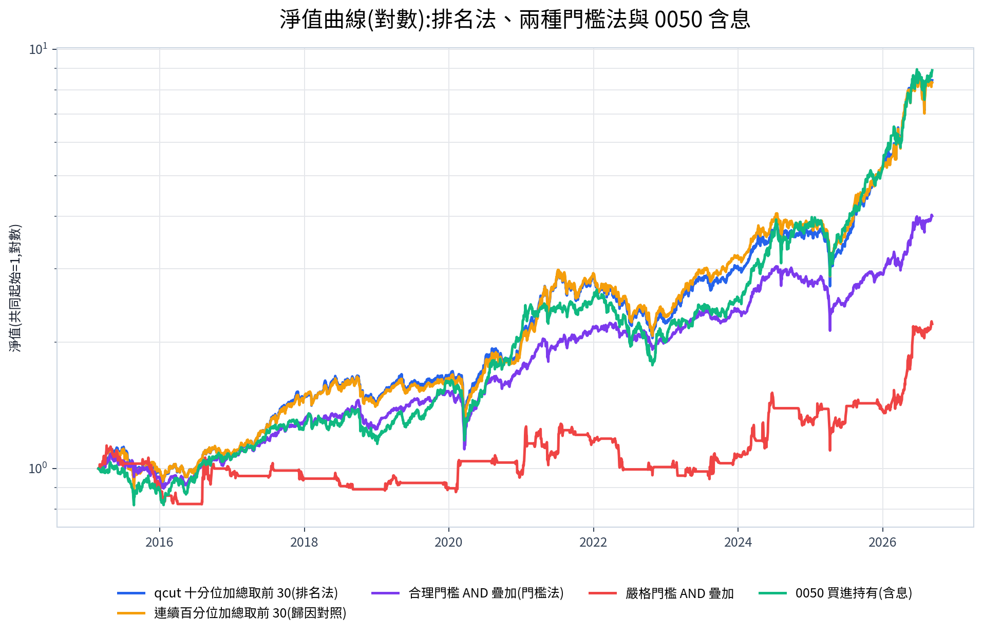 指標計分選股五組策略對數淨值曲線：qcut 排名法、連續百分位、合理門檻、嚴格門檻與 0050，2015 年共同起點 1