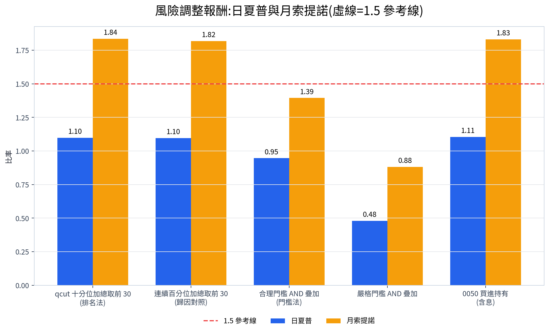指標計分選股風險調整報酬：五組策略的日夏普與月索提諾長條，1.5 為參考虛線