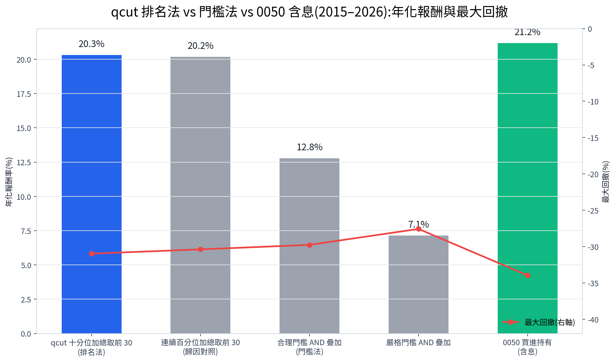pandas qcut 指標計分選股：打分排名年化 20.3%，門檻篩選只有 12.8%