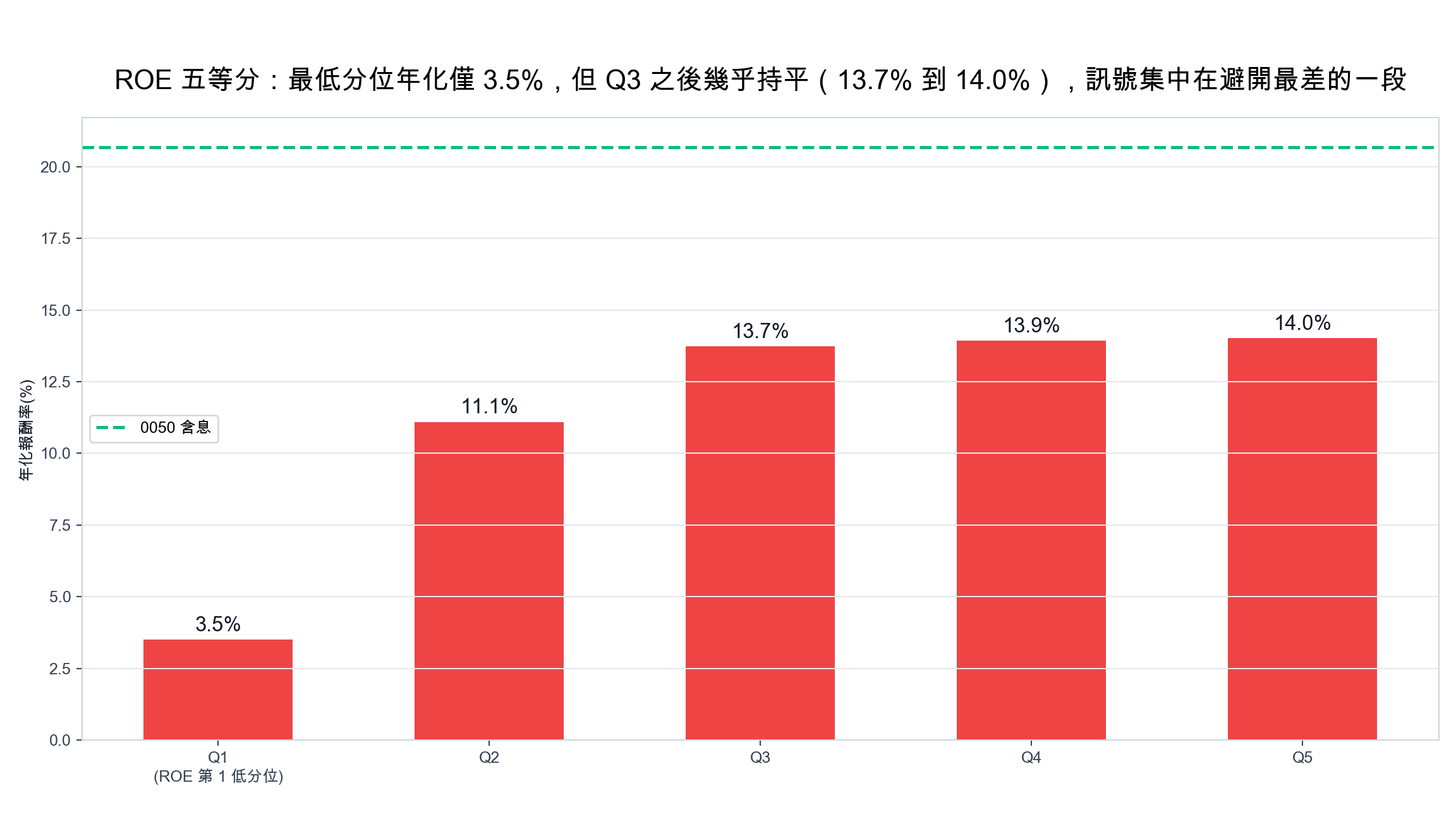 ROE 五分位年化報酬長條圖，最低分位僅 3.5%，Q3 之後幾乎持平