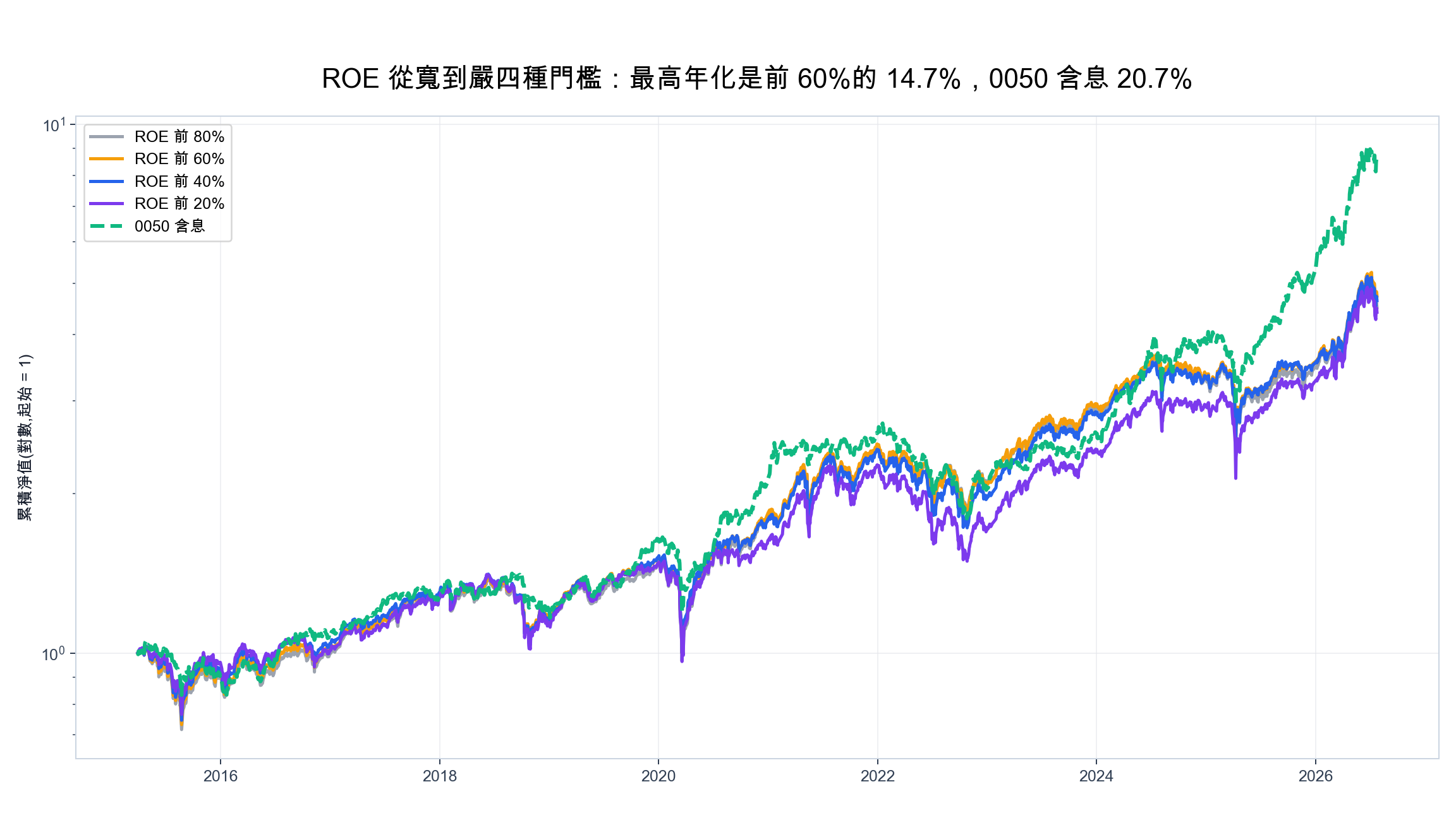 ROE 四種寬嚴門檻與 0050 含息的累積淨值對照，四條線幾乎重疊，2023 到 2024 一度領先大盤