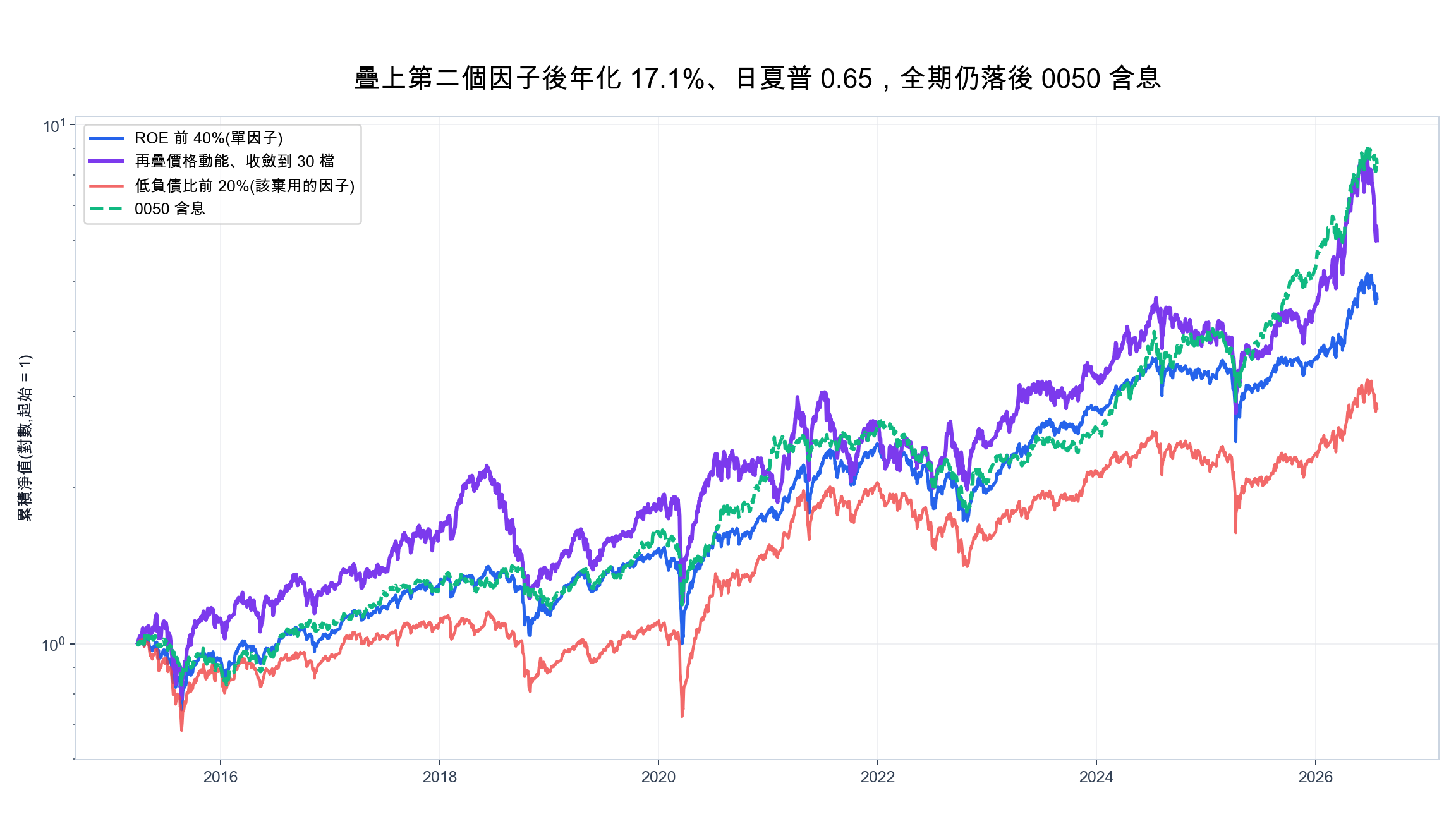 低負債比前 20% 與 ROE 兩種策略、0050 含息的淨值對照，低負債比全期落後