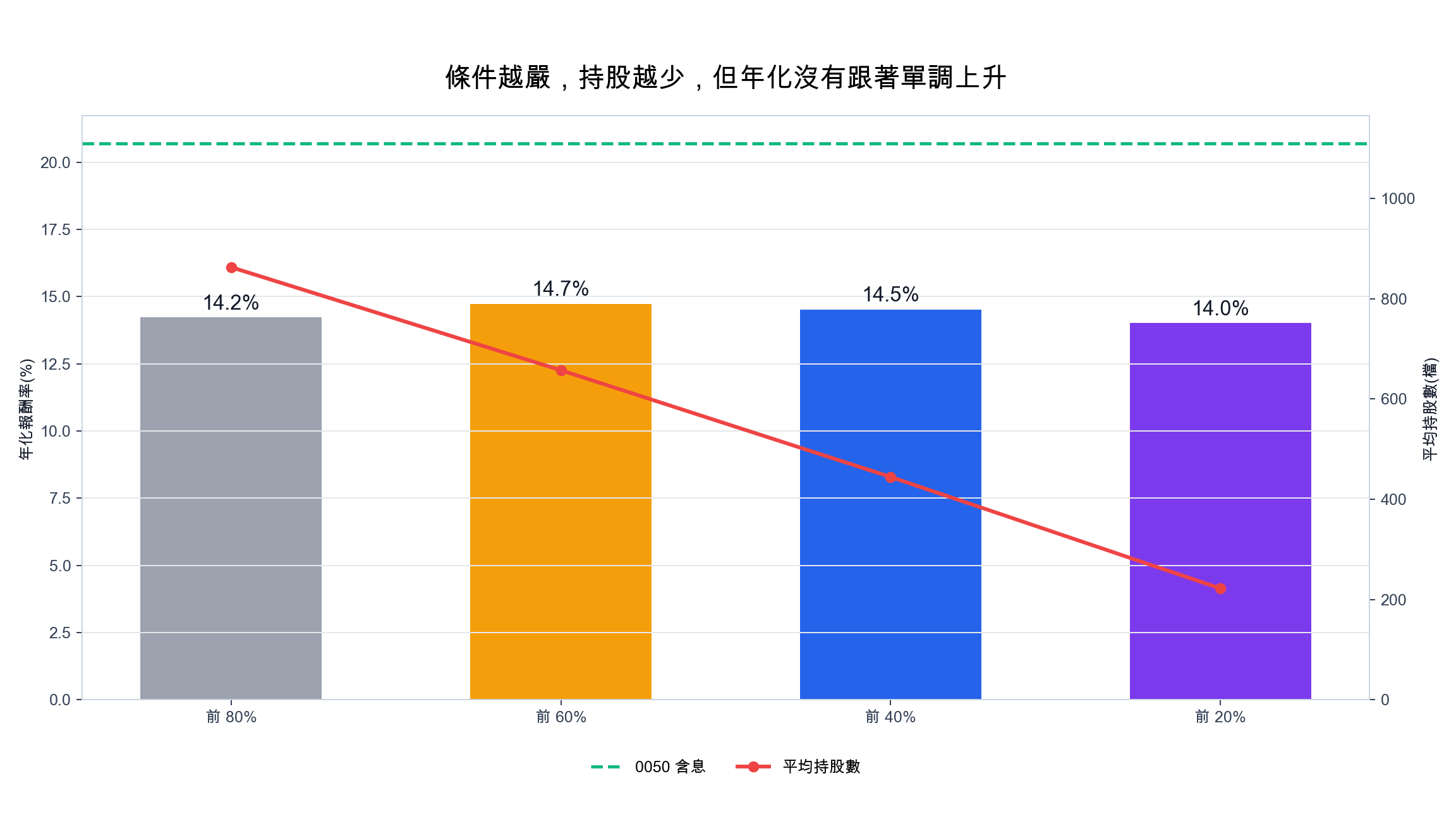 四種 ROE 門檻的年化報酬長條圖與平均持股數折線，年化未隨門檻收緊而上升