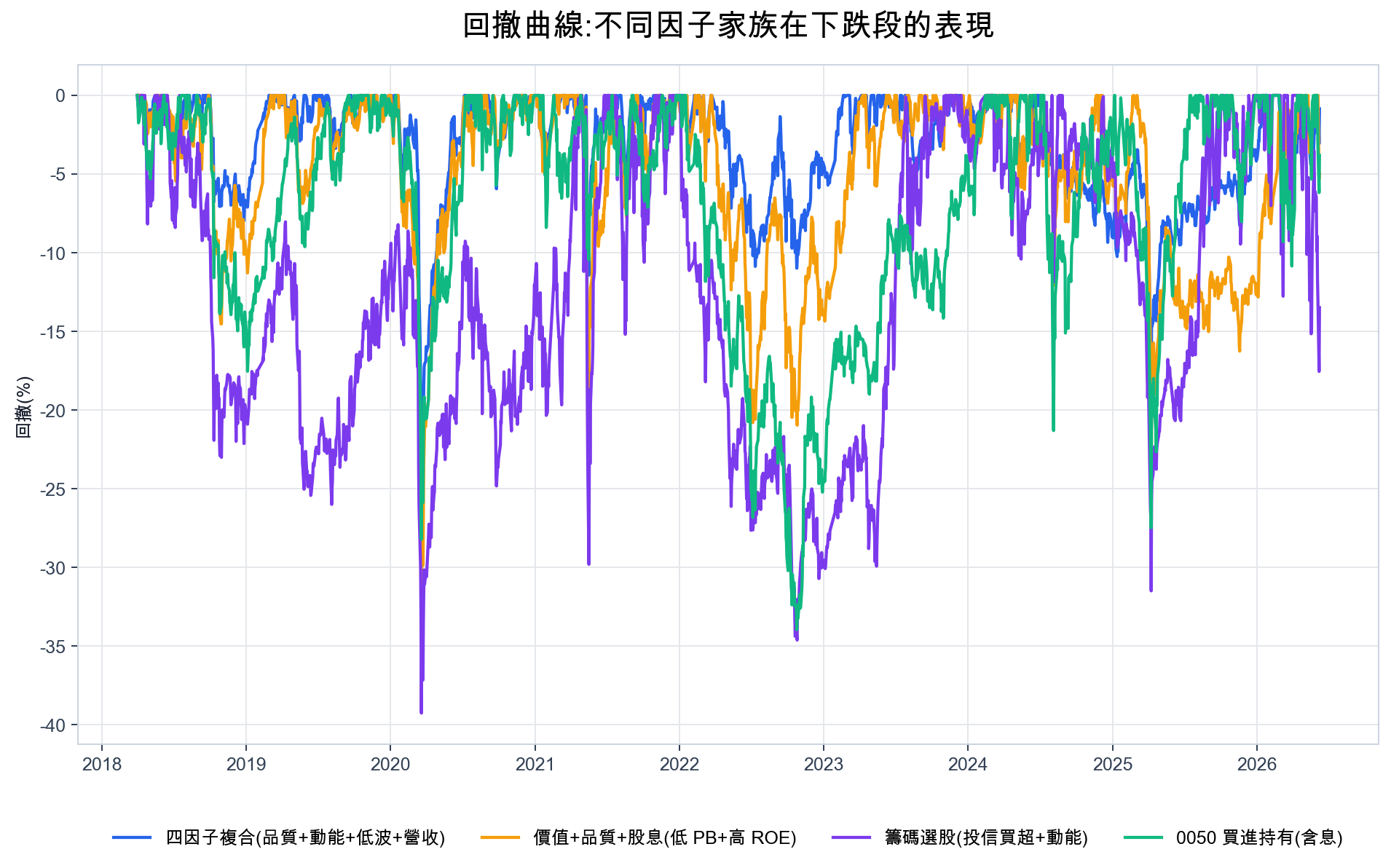回撤曲線,四因子複合的回撤明顯淺於其他策略與 0050