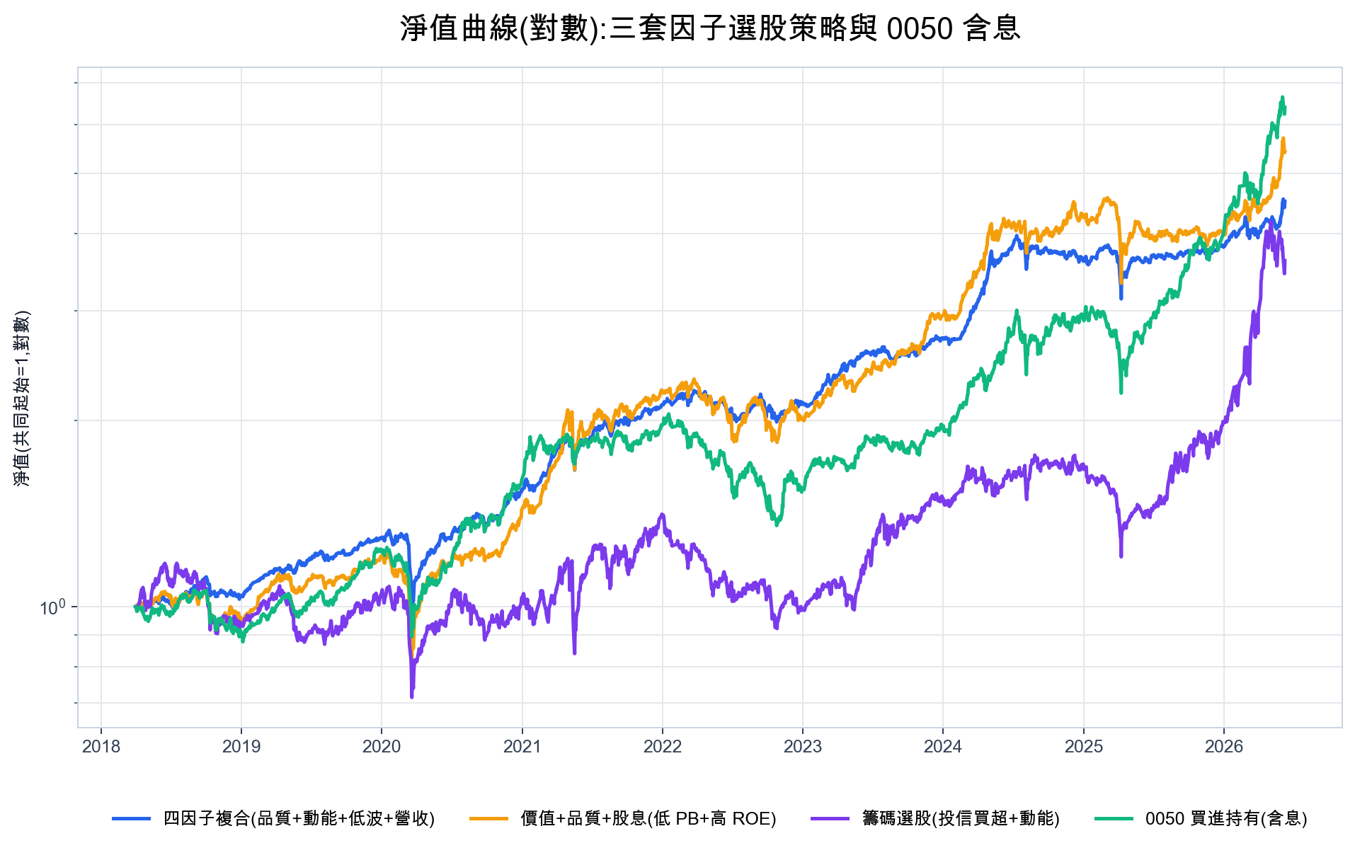 淨值曲線對數座標,三套因子選股策略與 0050 含息的資金成長對照