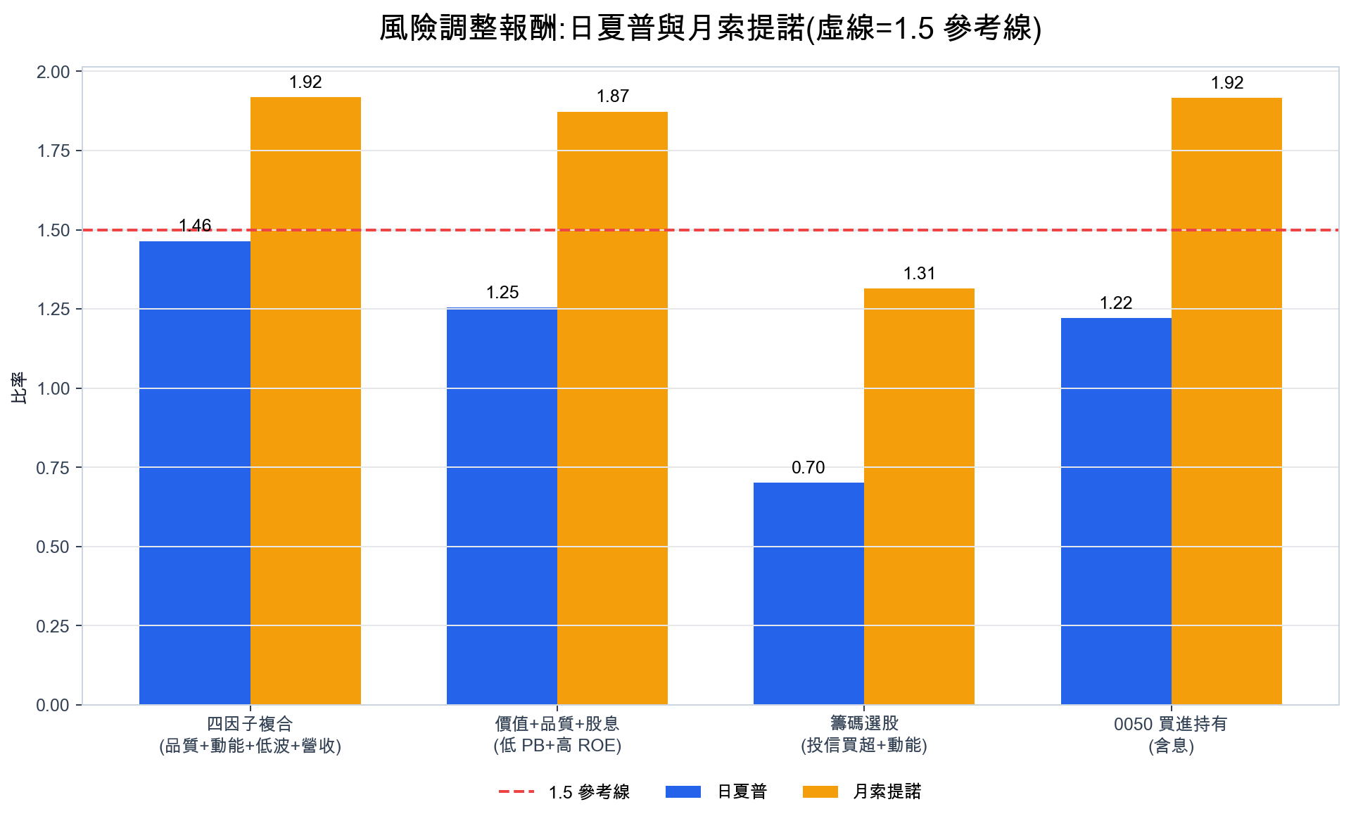 風險調整報酬長條圖,三套選股策略與 0050 的日夏普與月索提諾對照
