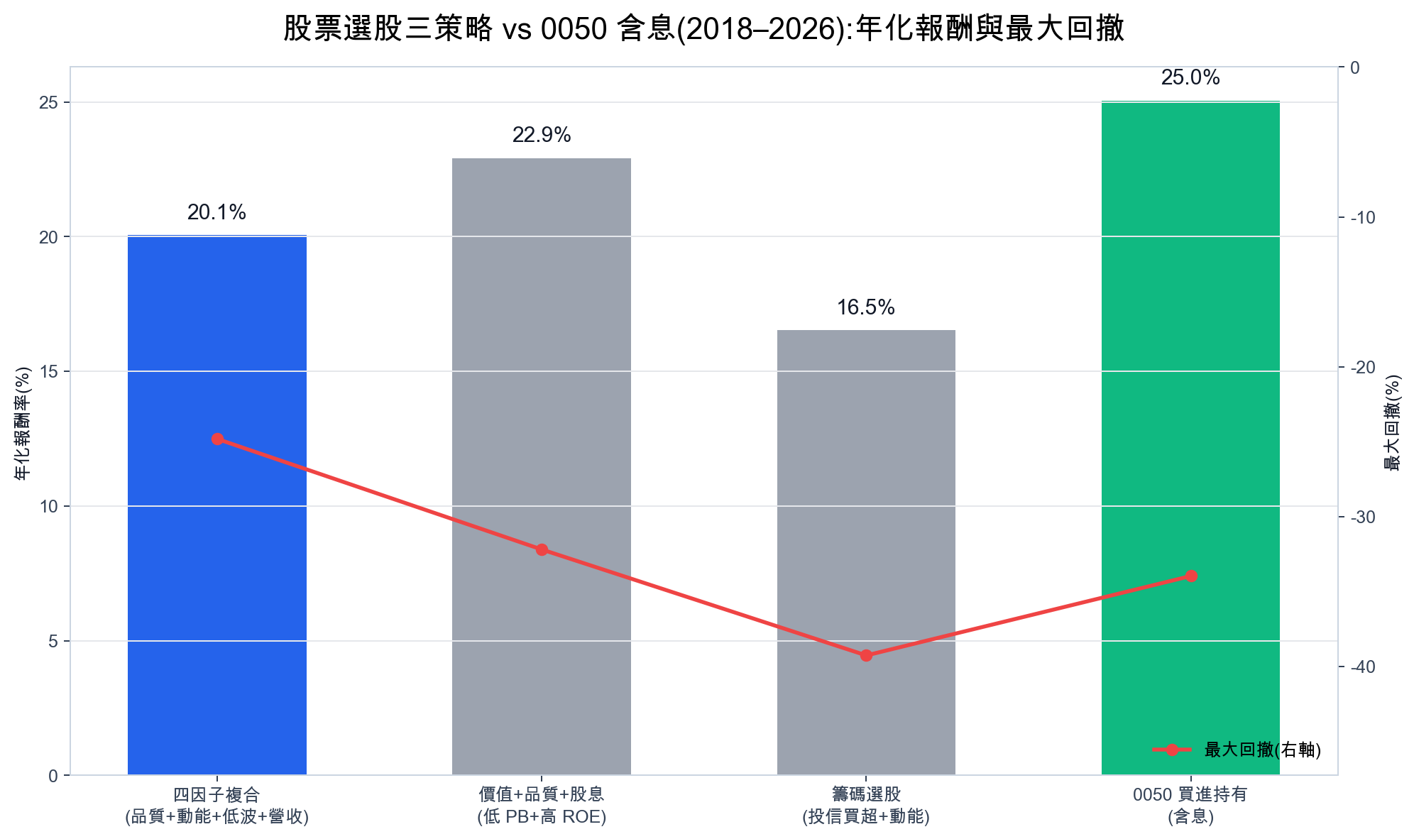 股票選股三策略與 0050 含息的年化報酬與最大回撤對照,2018 至 2026 台股回測