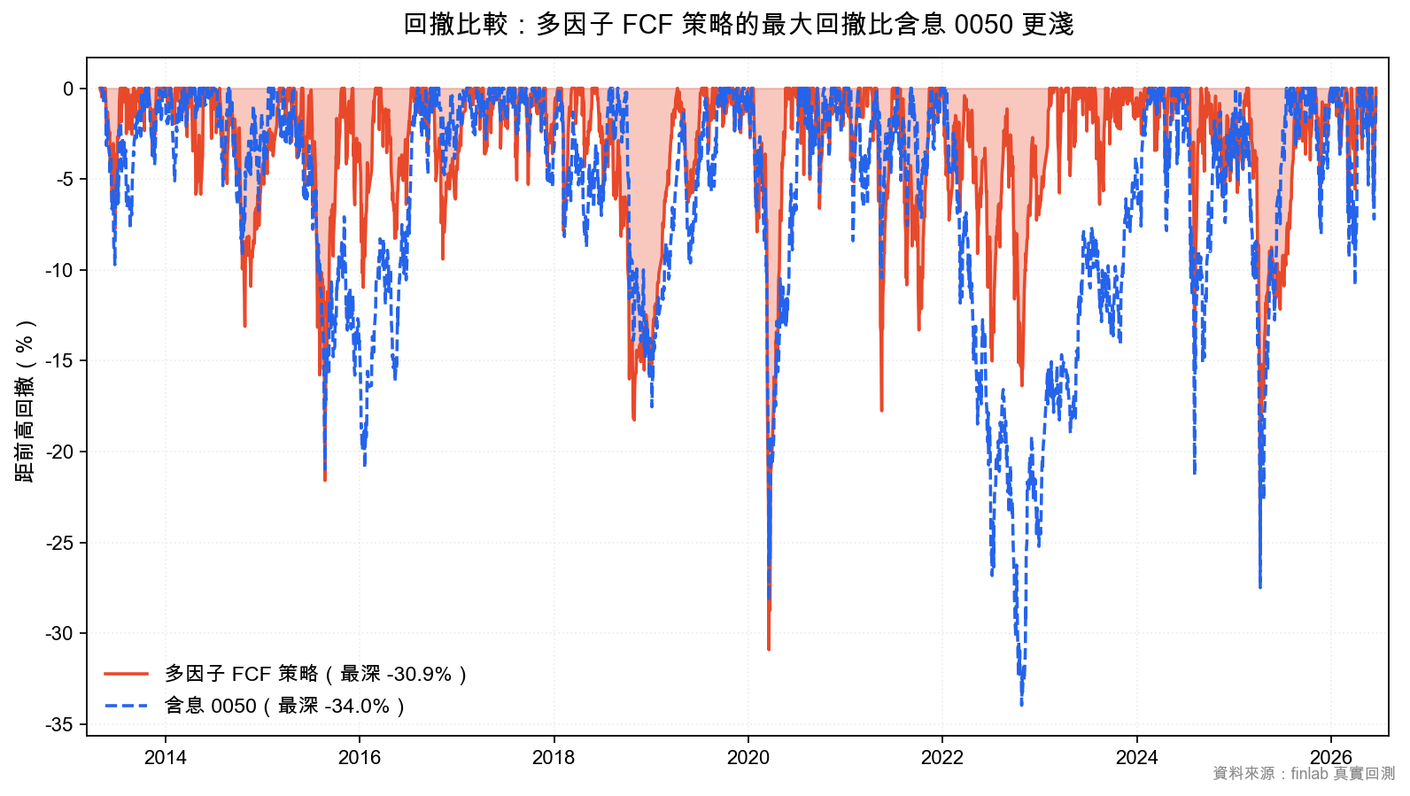 多因子自由現金流策略與含息 0050 的回撤比較，多因子最大回撤更淺